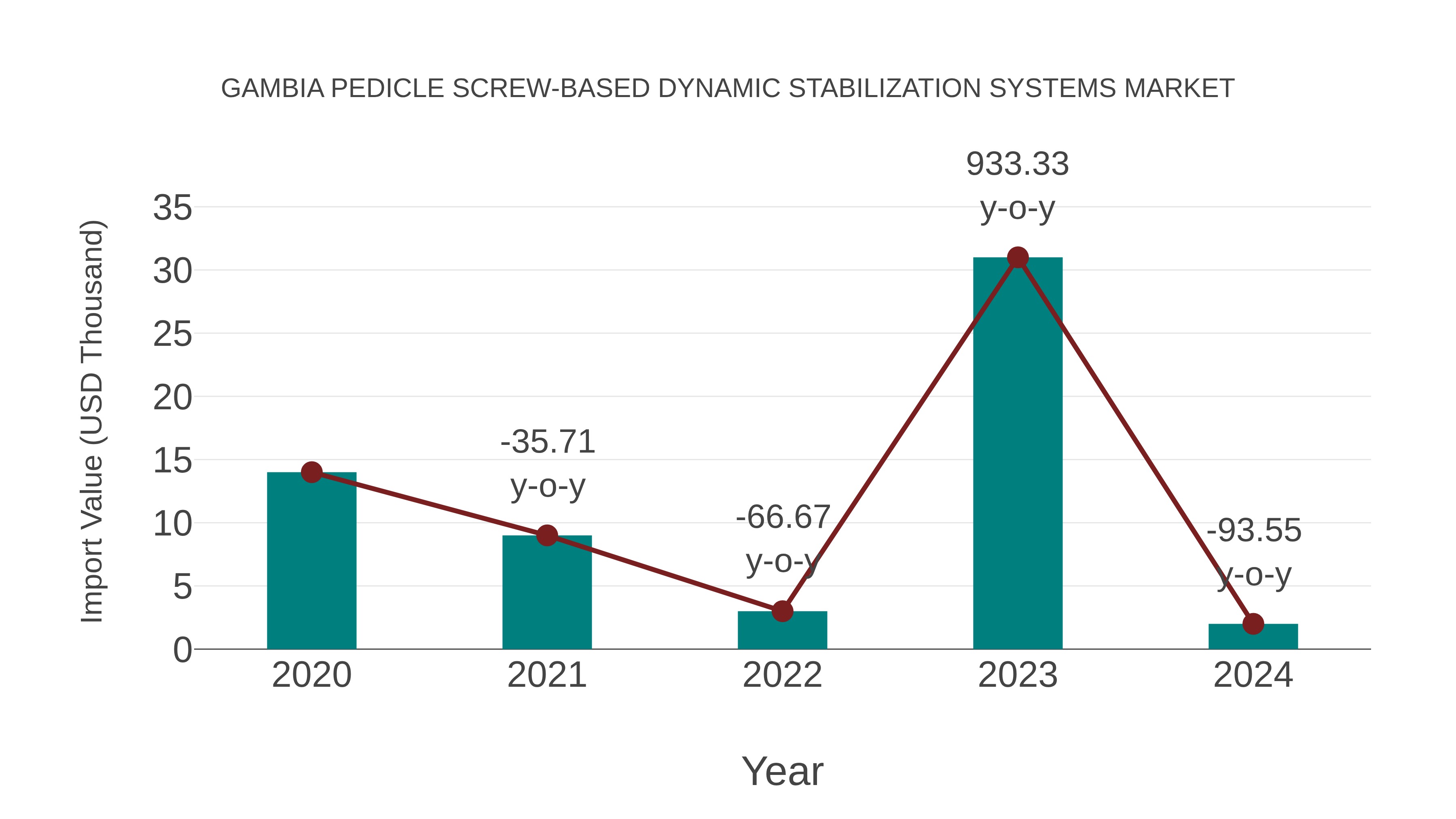  Gambia Pedicle Screw-based Dynamic Stabilization Systems Market: Import Trend Analysis