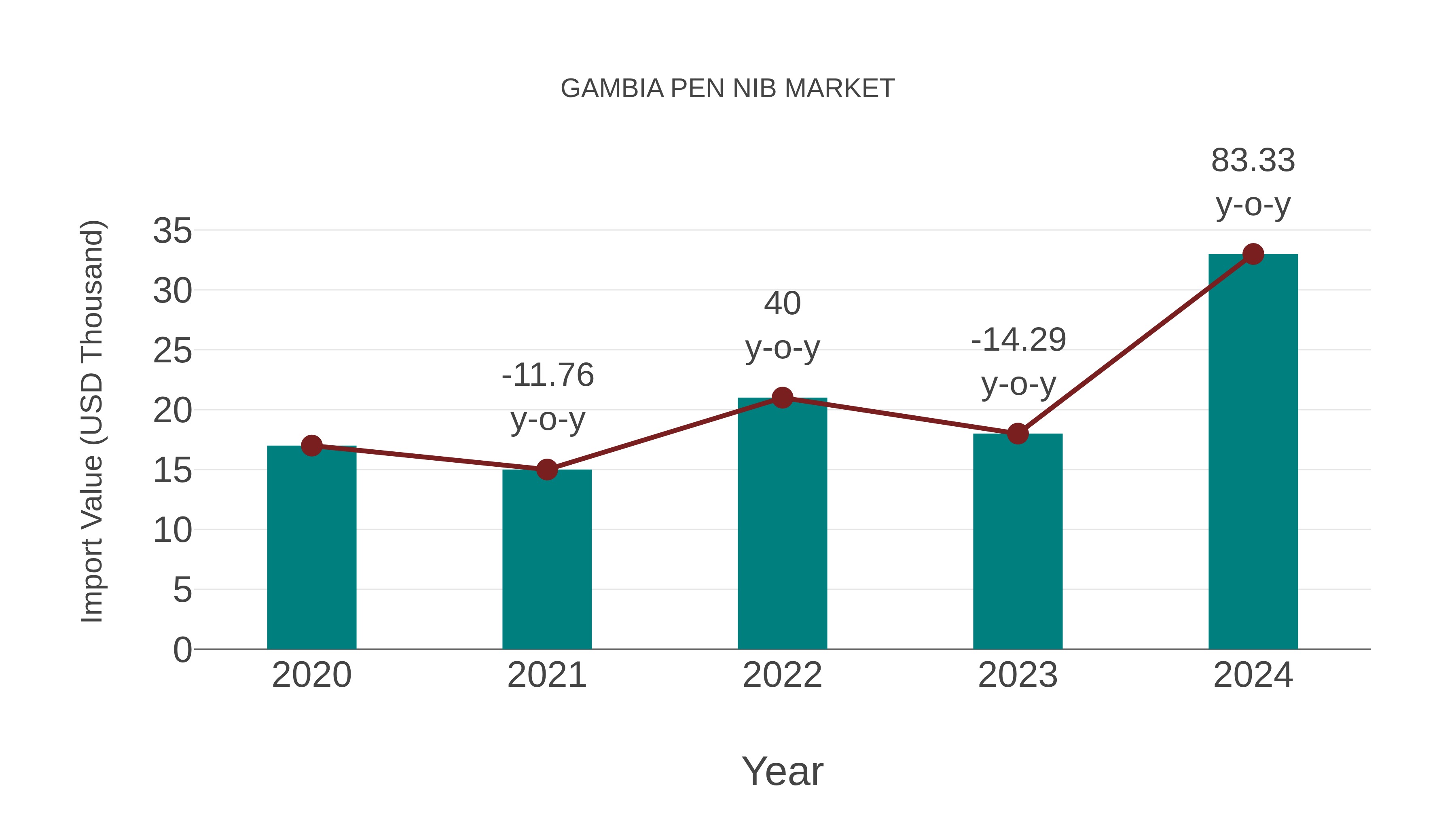  Gambia Pen Nib Market: Import Trend Analysis