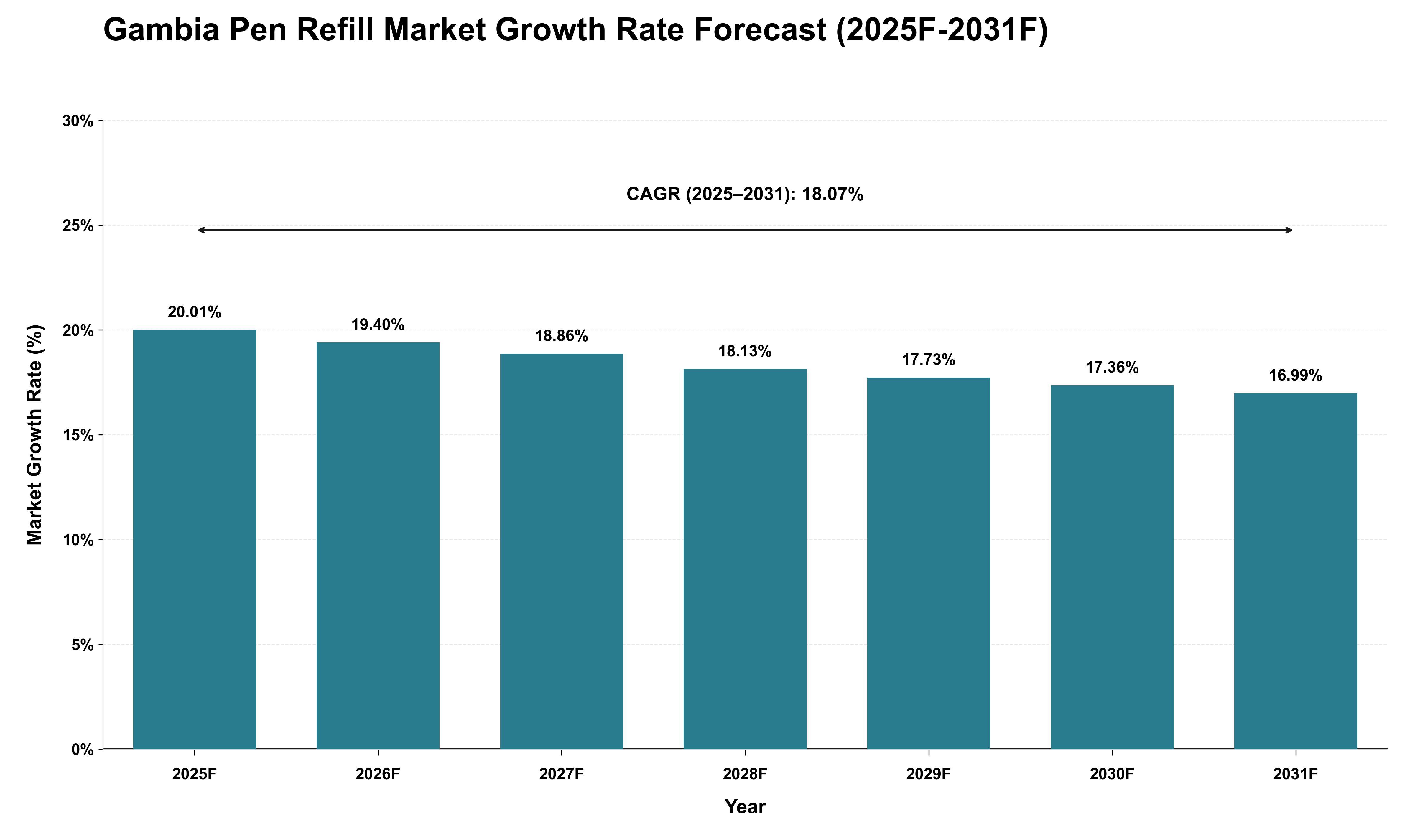 Gambia Pen Refill Market Growth Rate Analysis (2025 - 2031)