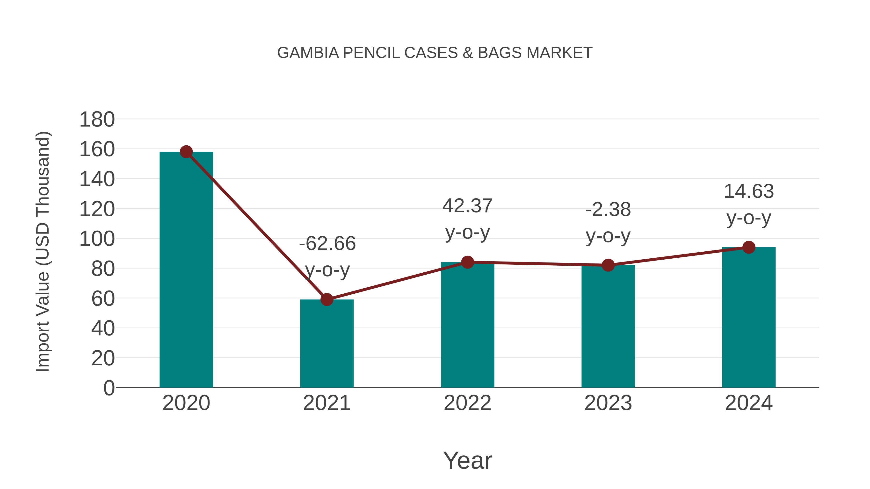  Gambia Pencil Cases & Bags Market: Import Trend Analysis