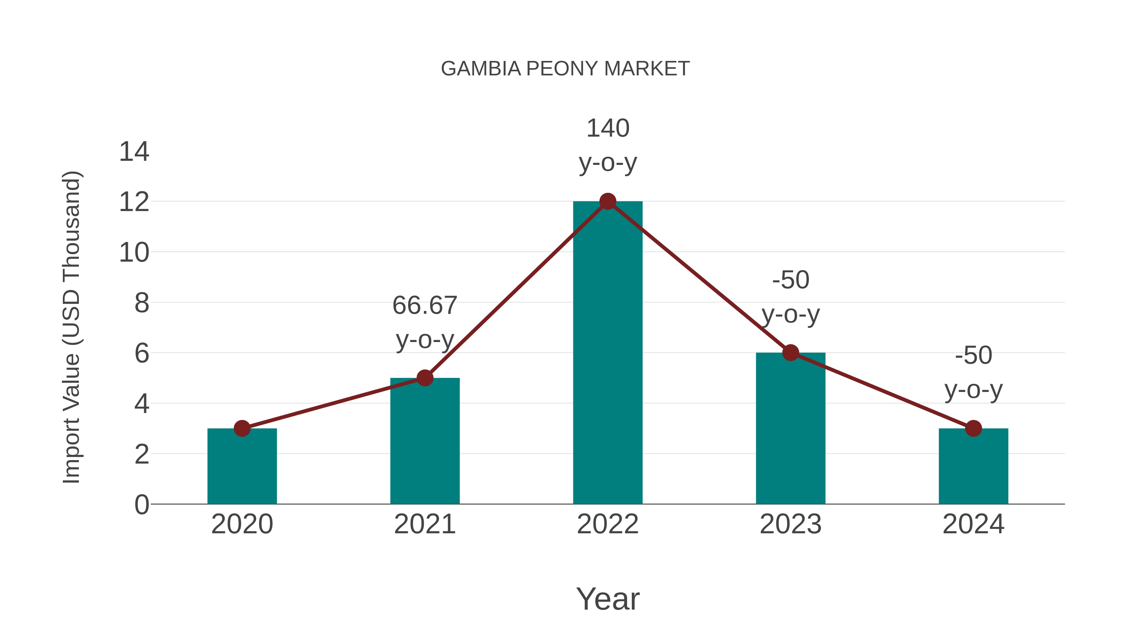  Gambia Peony Market: Import Trend Analysis