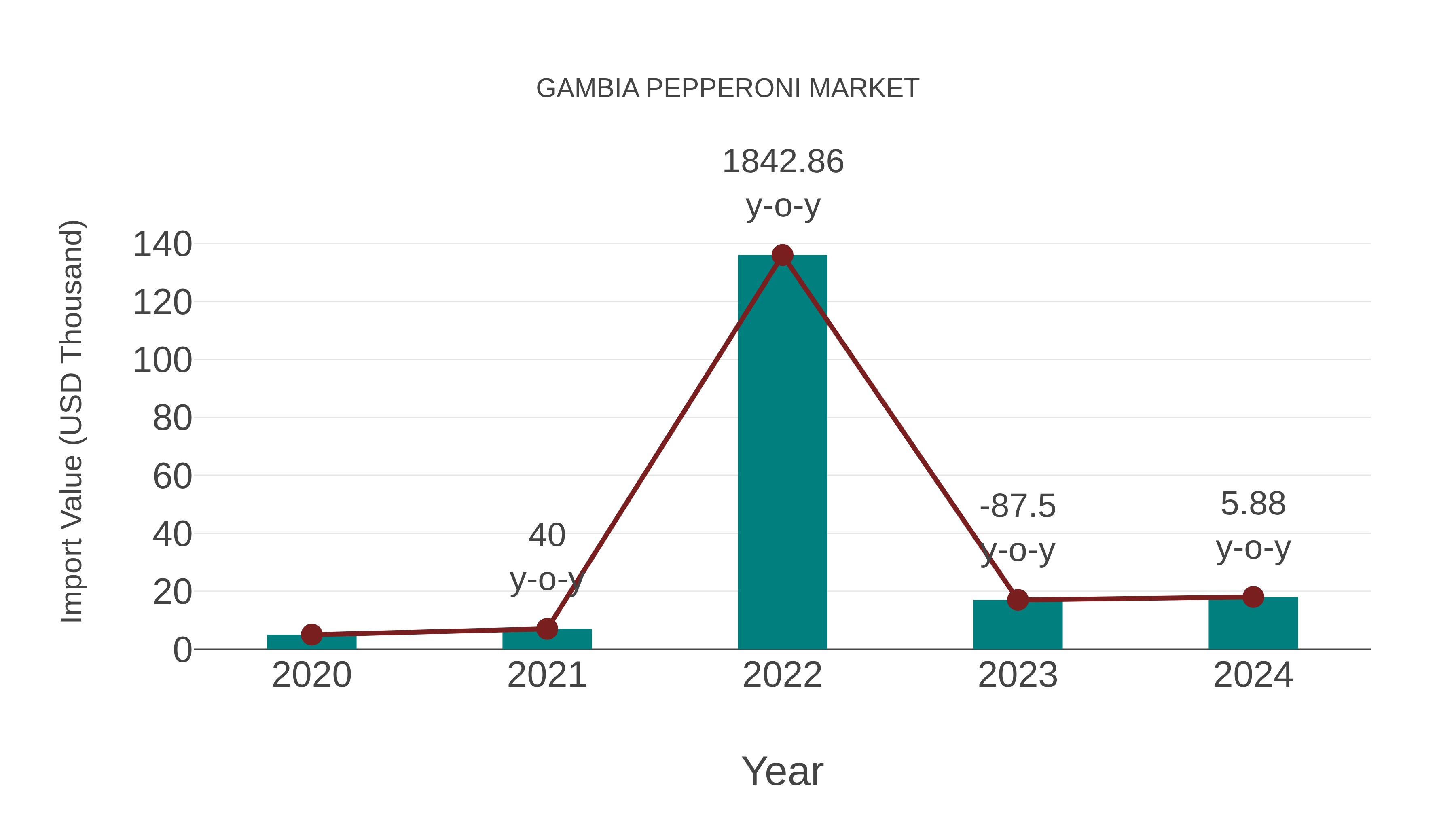  Gambia Pepperoni Market: Import Trend Analysis
