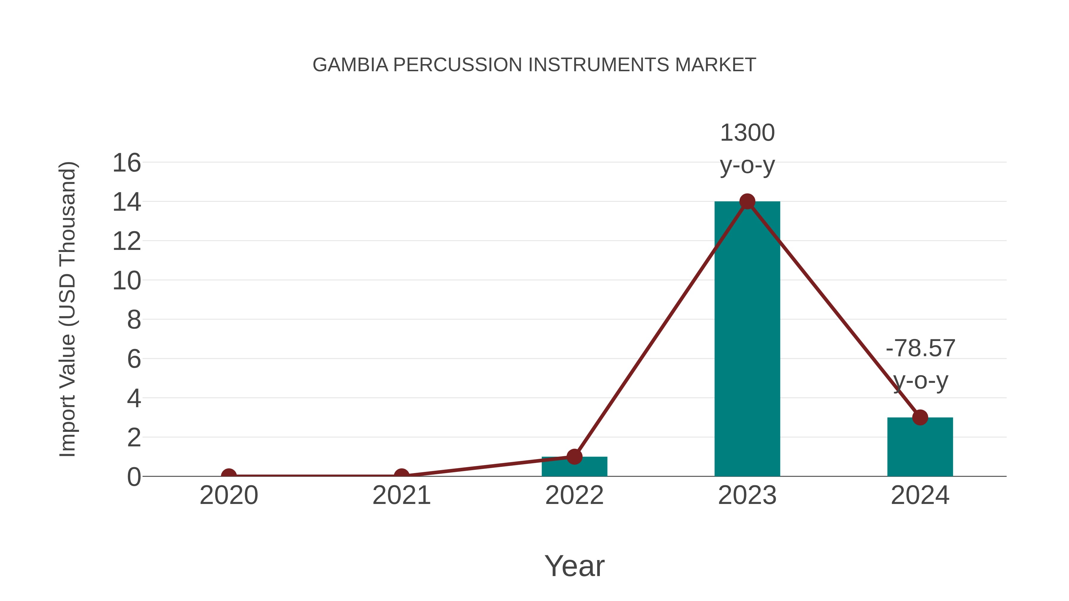  Gambia Percussion Instruments Market: Import Trend Analysis