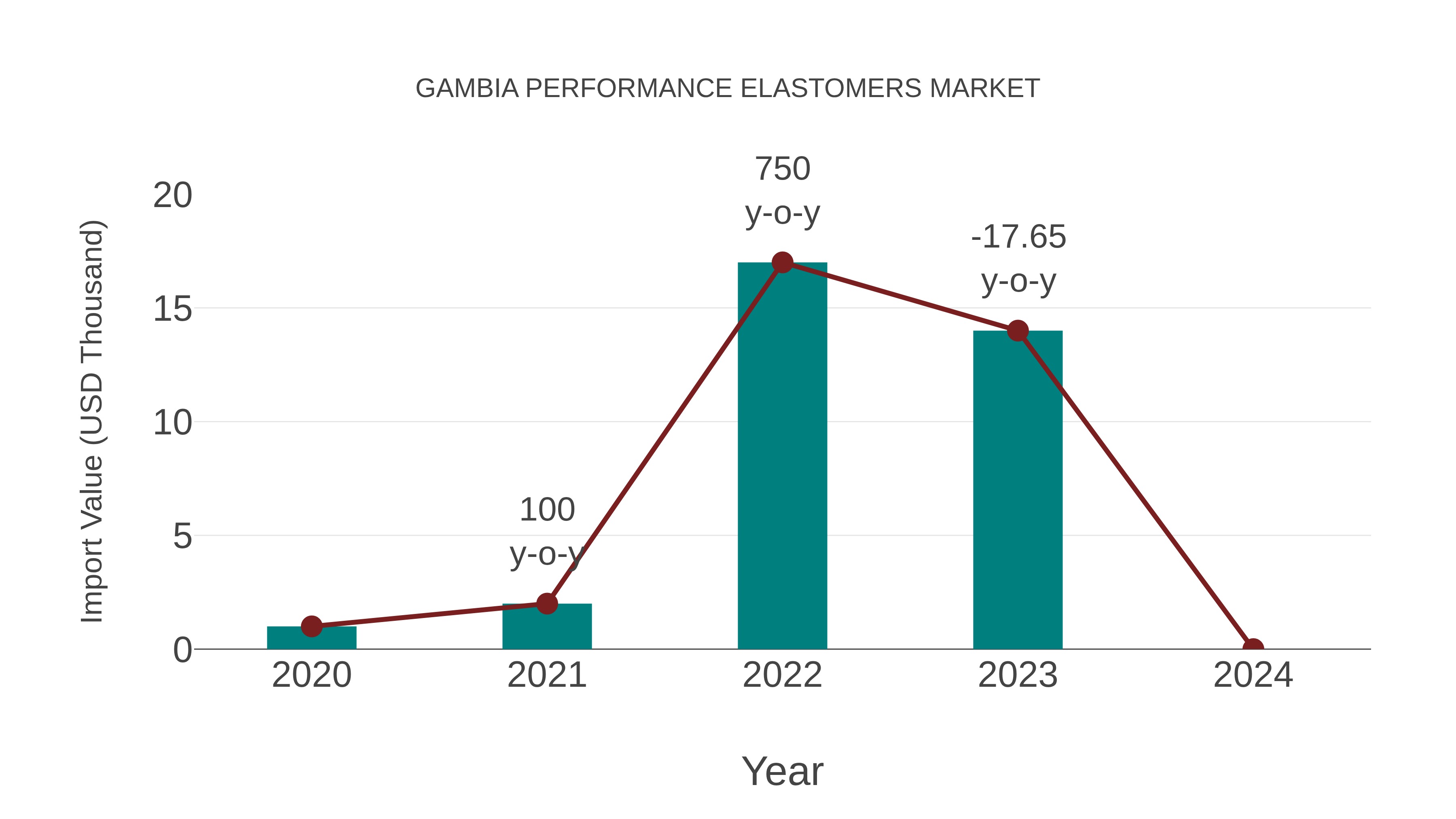  Gambia Performance Elastomers Market: Import Trend Analysis