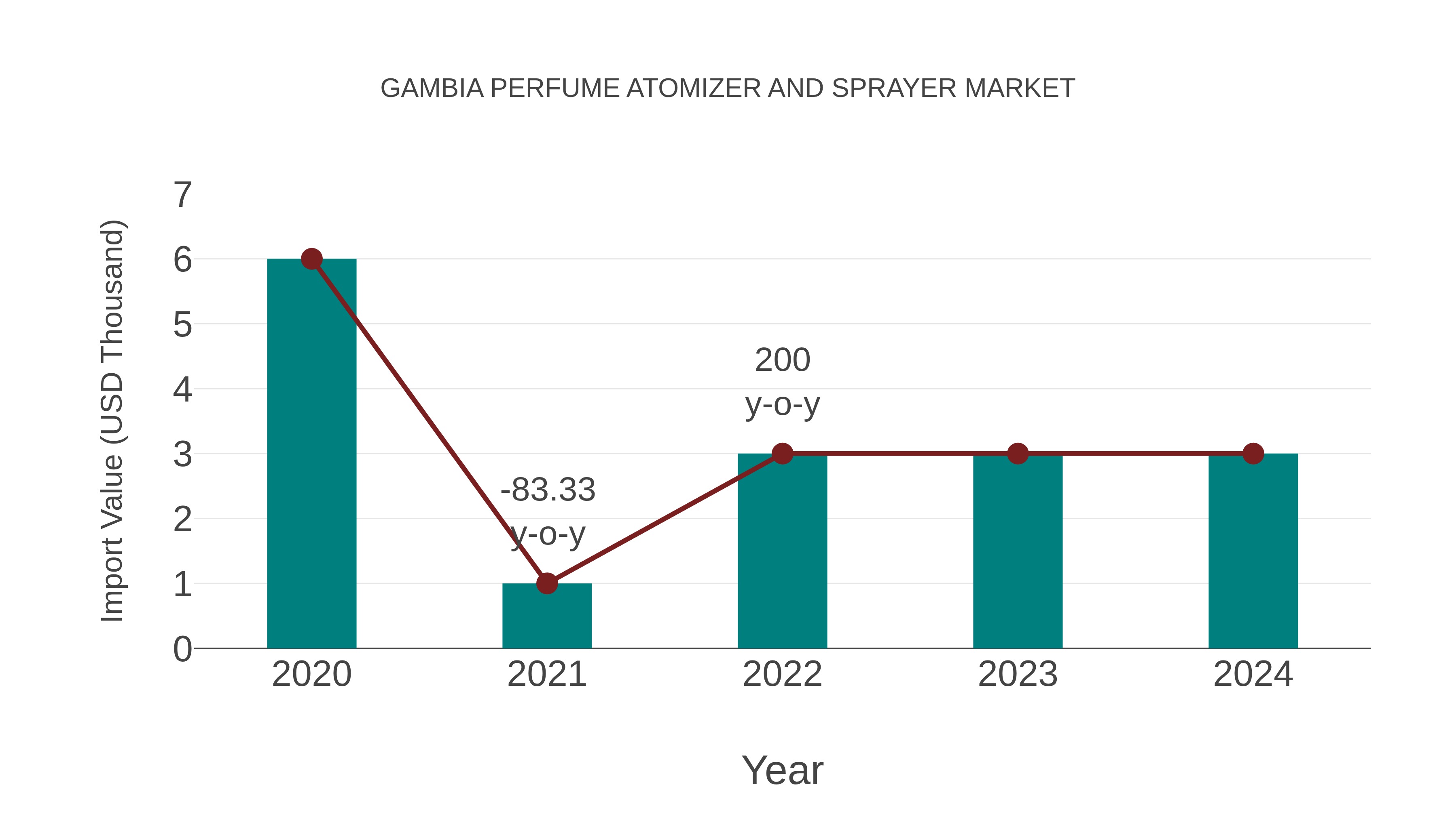  Gambia Perfume Atomizer and Sprayer Market: Import Trend Analysis