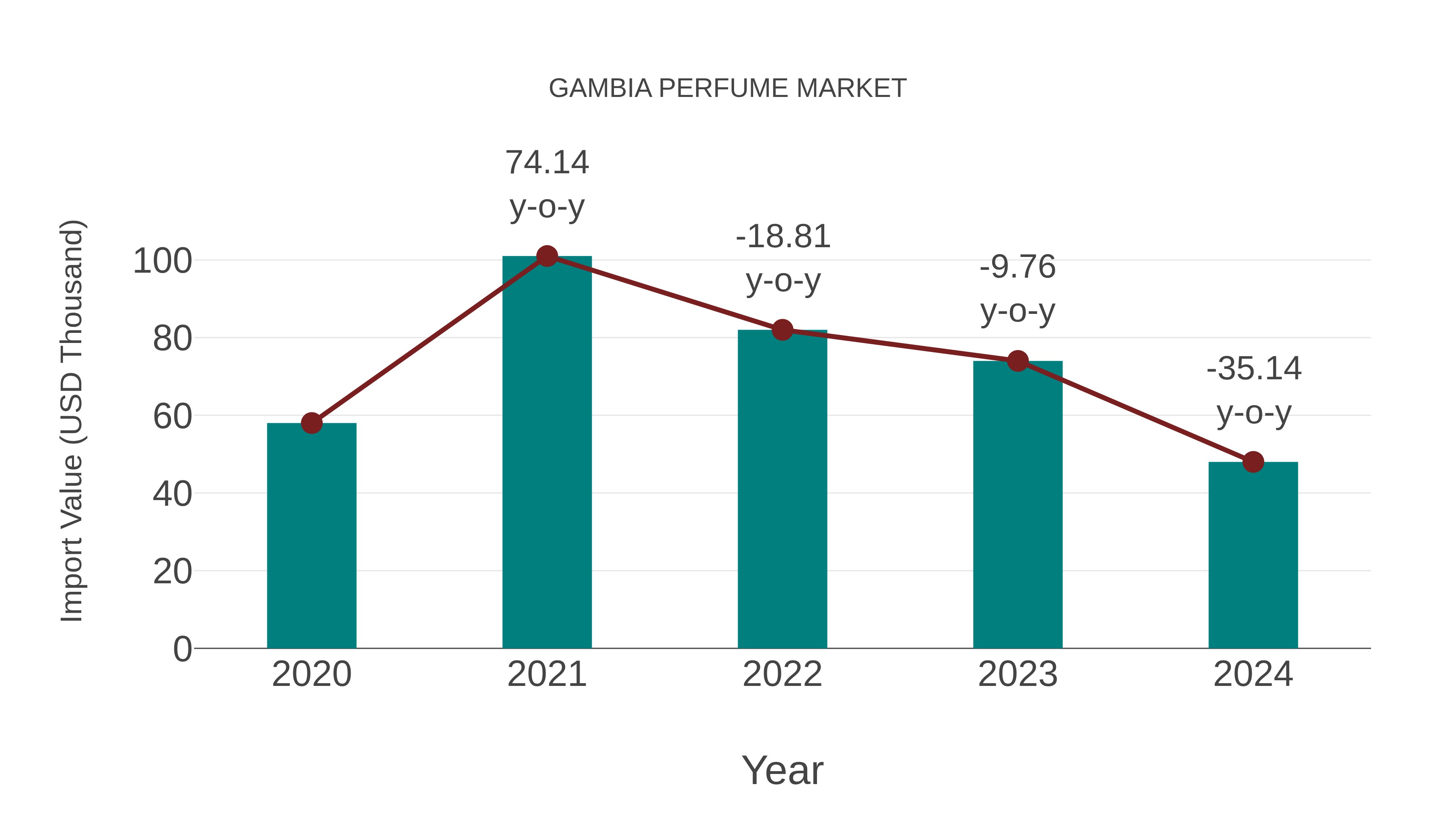 Gambia Perfume Market: Import Trend Analysis