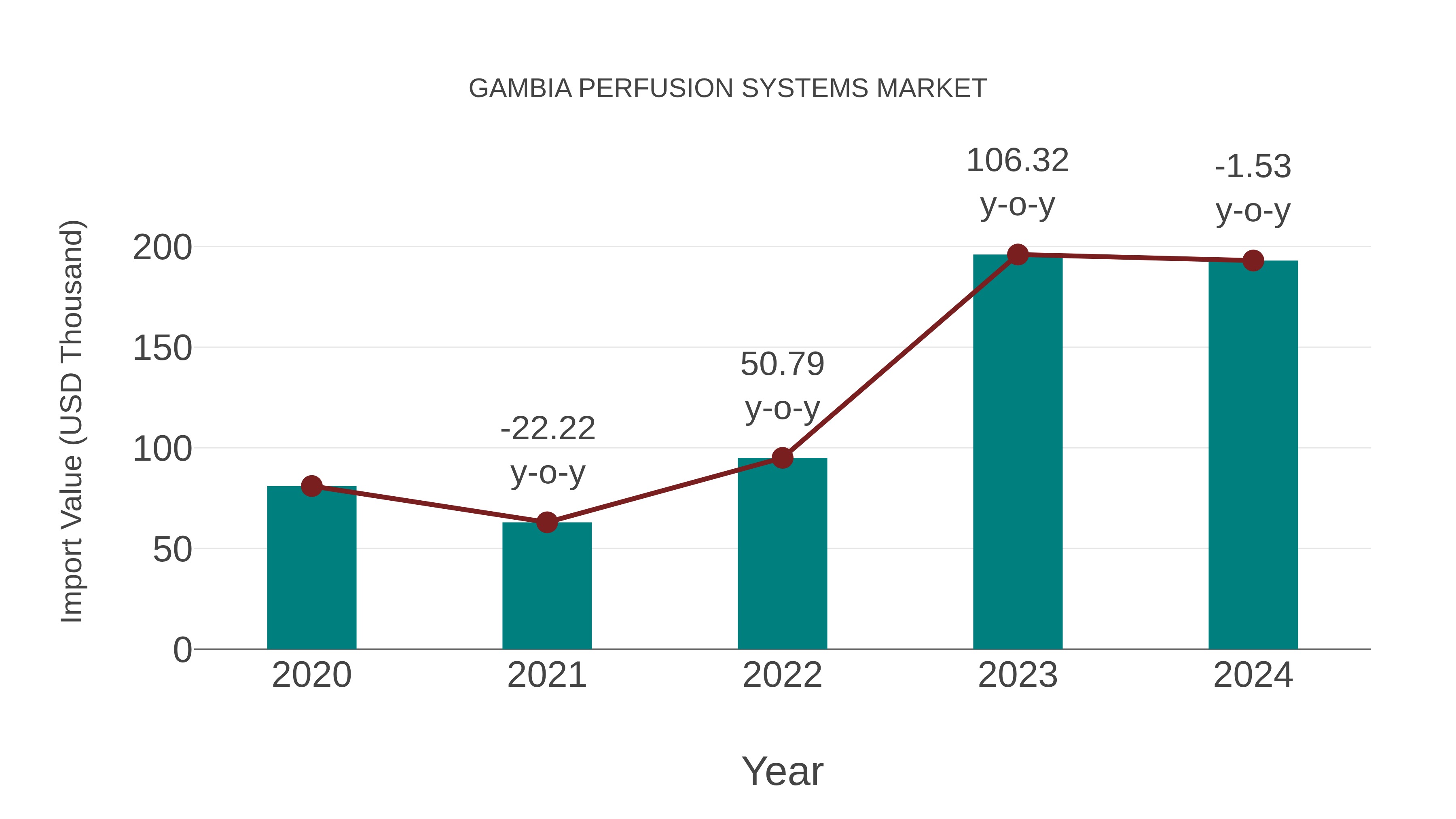  Gambia Perfusion Systems Market: Import Trend Analysis