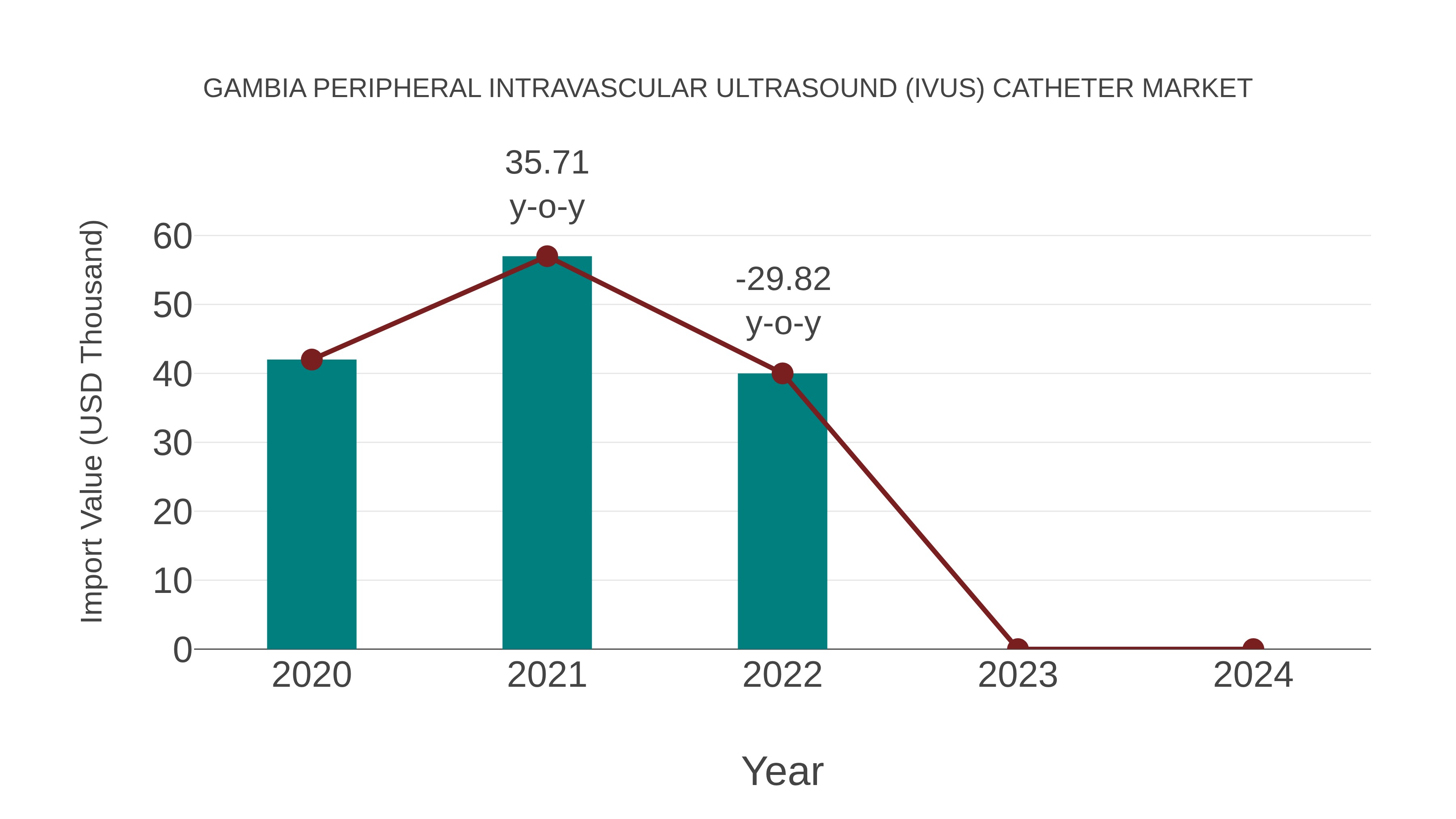 Gambia Peripheral Intravascular Ultrasound (Ivus) Catheter Market: Import Trend Analysis