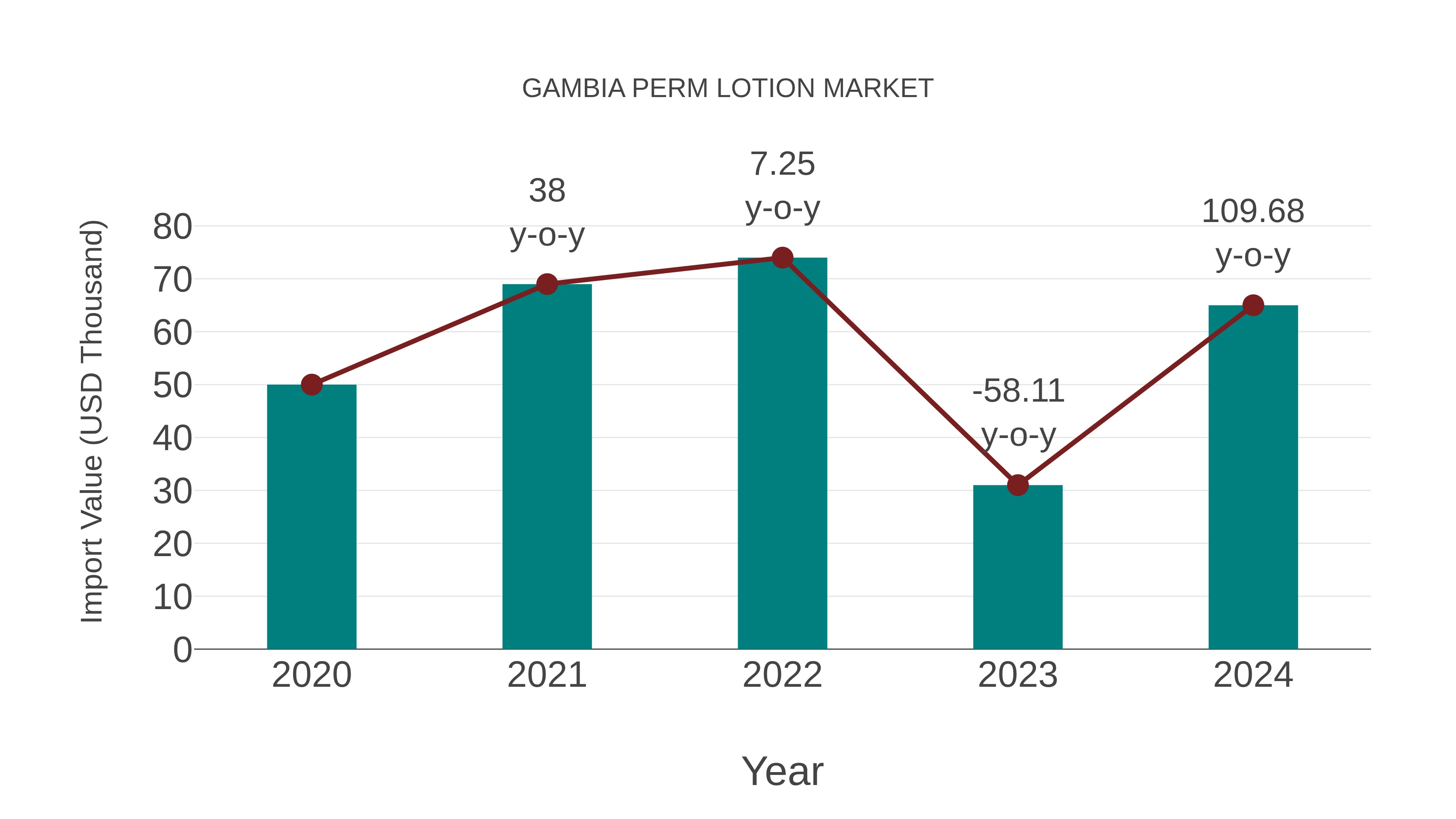 Gambia Perm Lotion Market: Import Trend Analysis