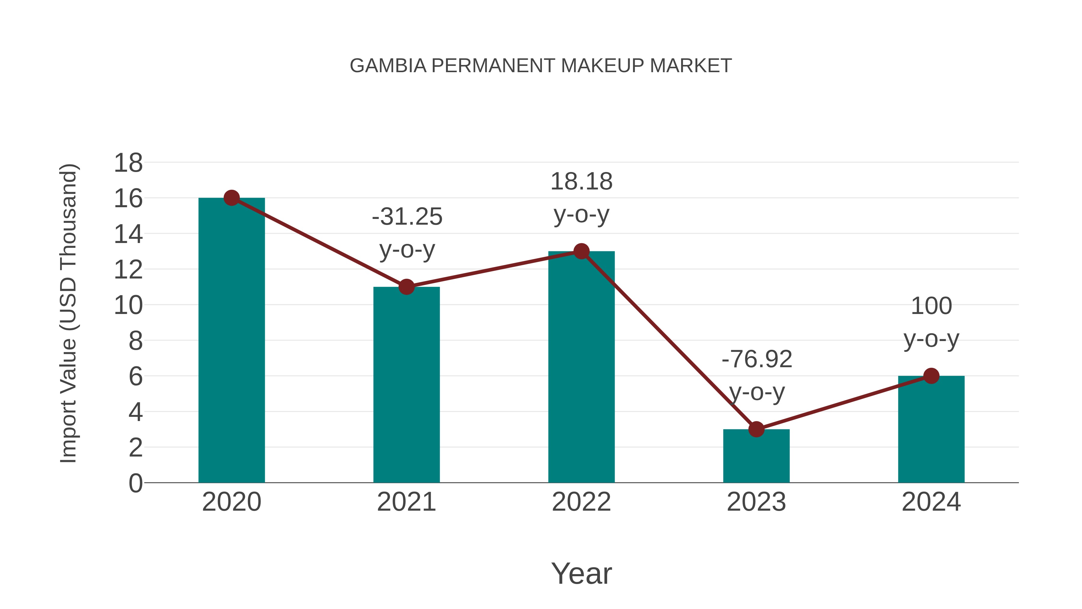  Gambia Permanent Makeup Market: Import Trend Analysis