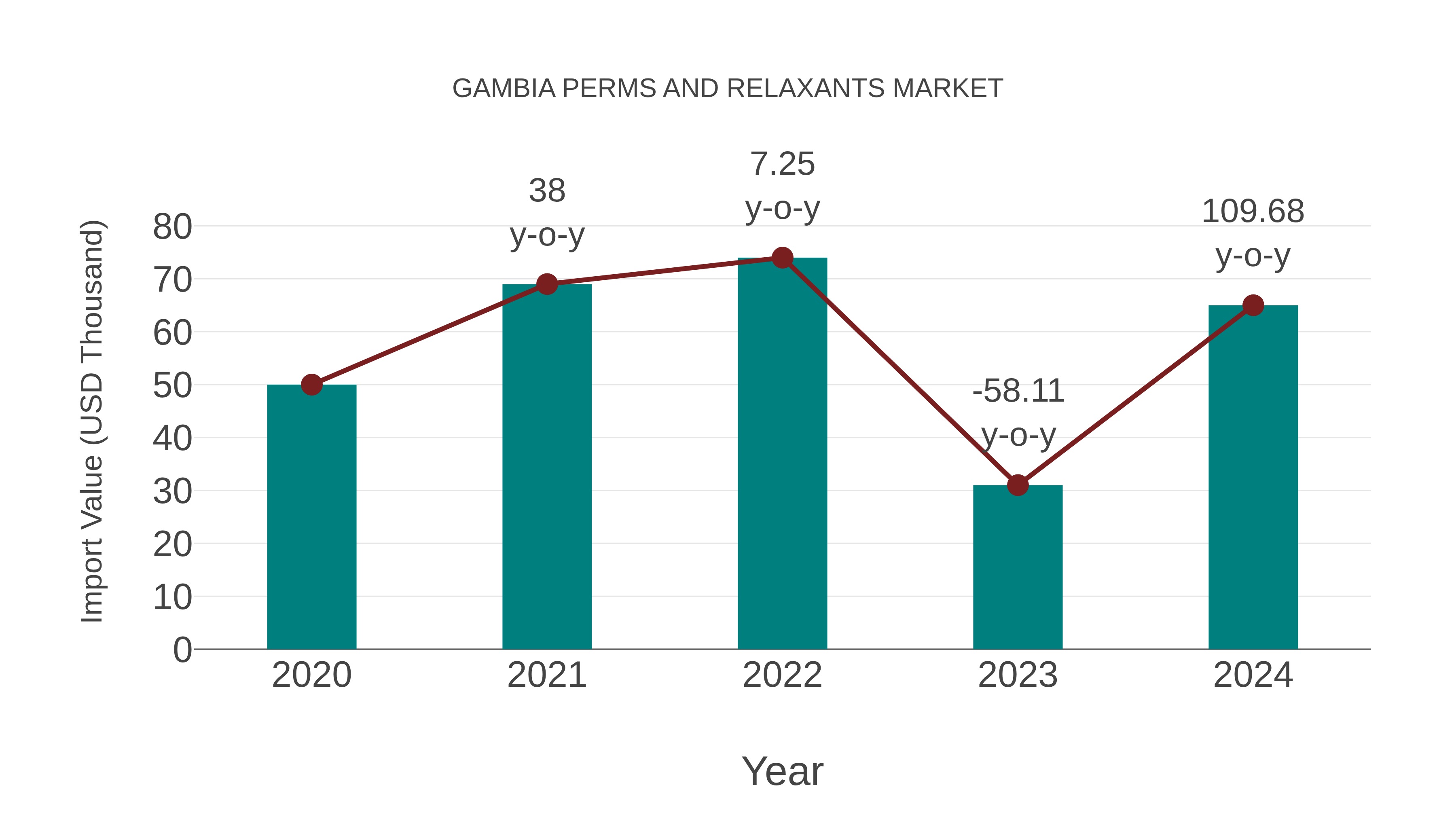  Gambia Perms and Relaxants Market: Import Trend Analysis