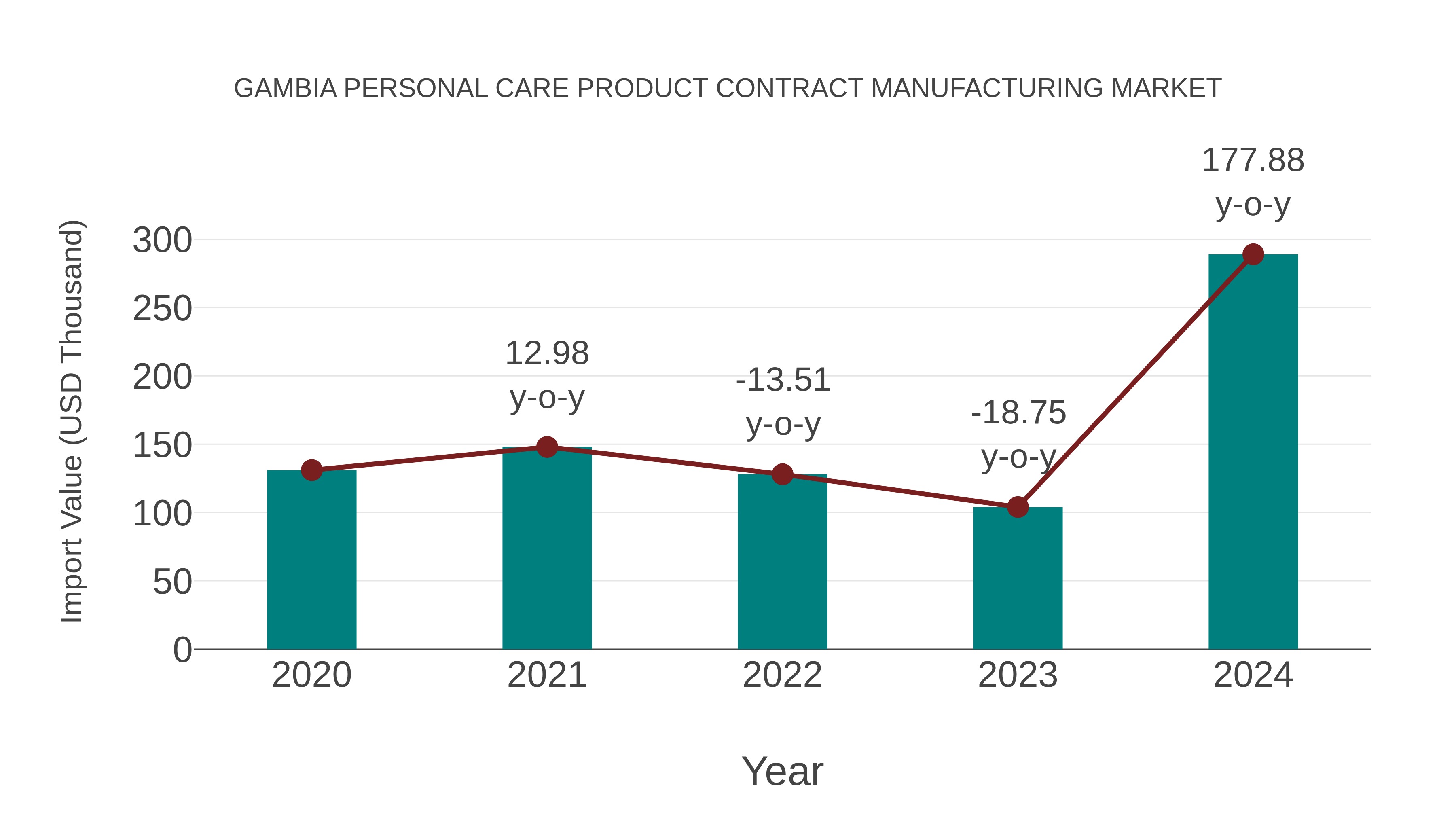 Gambia Personal Care Product Contract Manufacturing Market: Import Trend Analysis