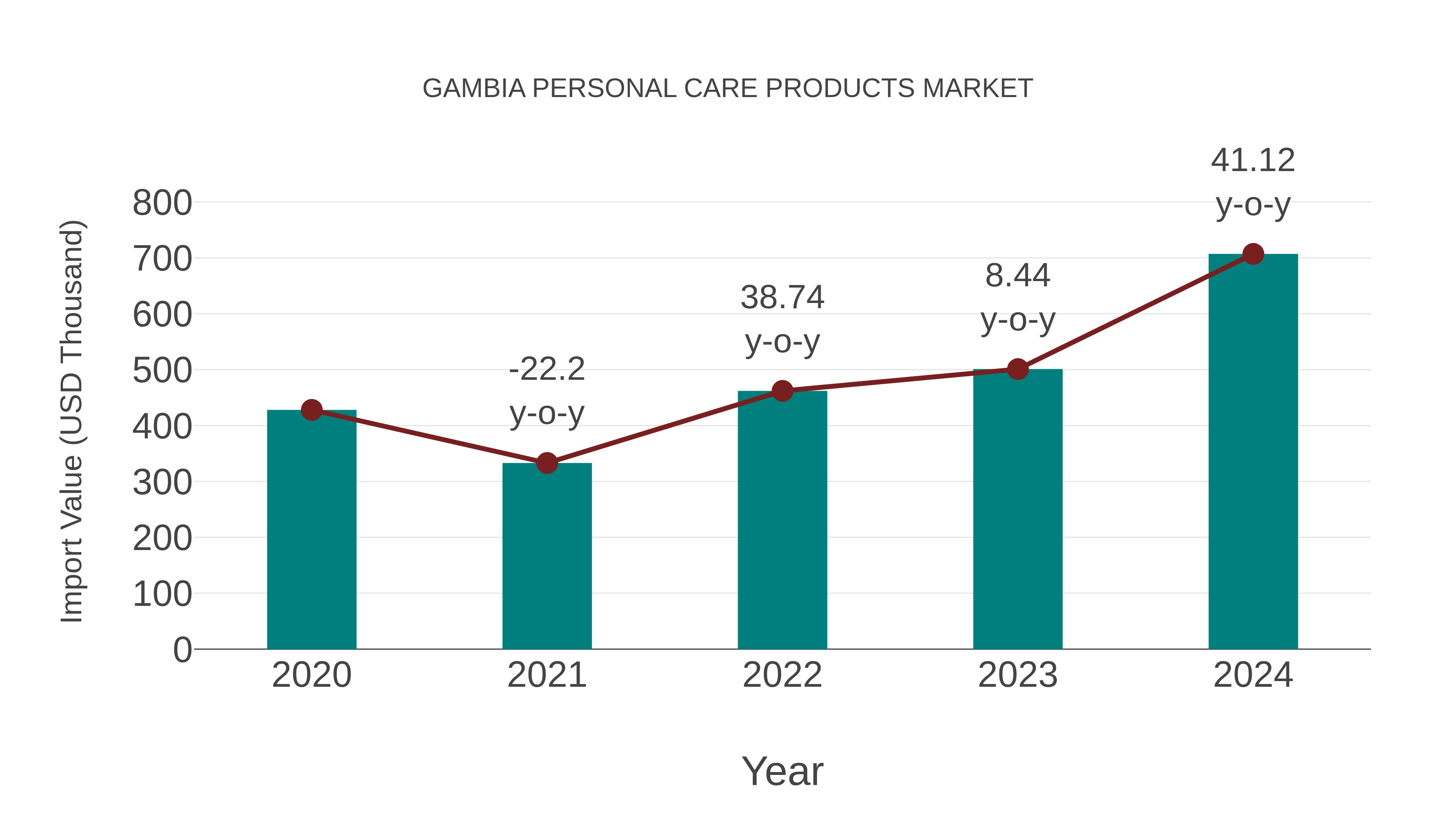  Gambia Personal Care Products Market: Import Trend Analysis