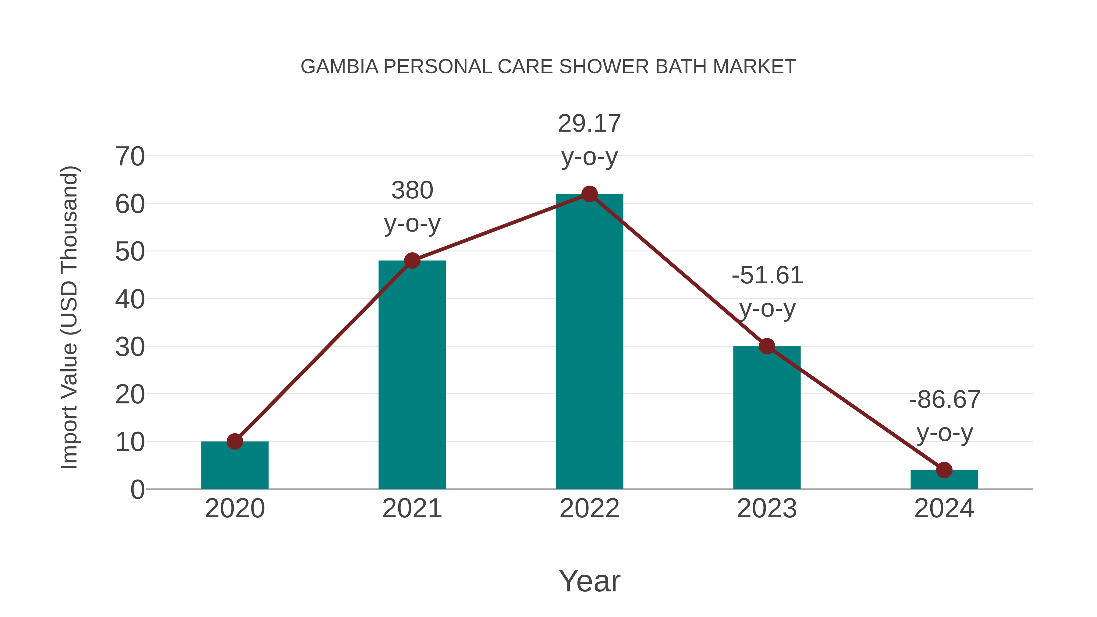  Gambia Personal Care Shower Bath Market: Import Trend Analysis