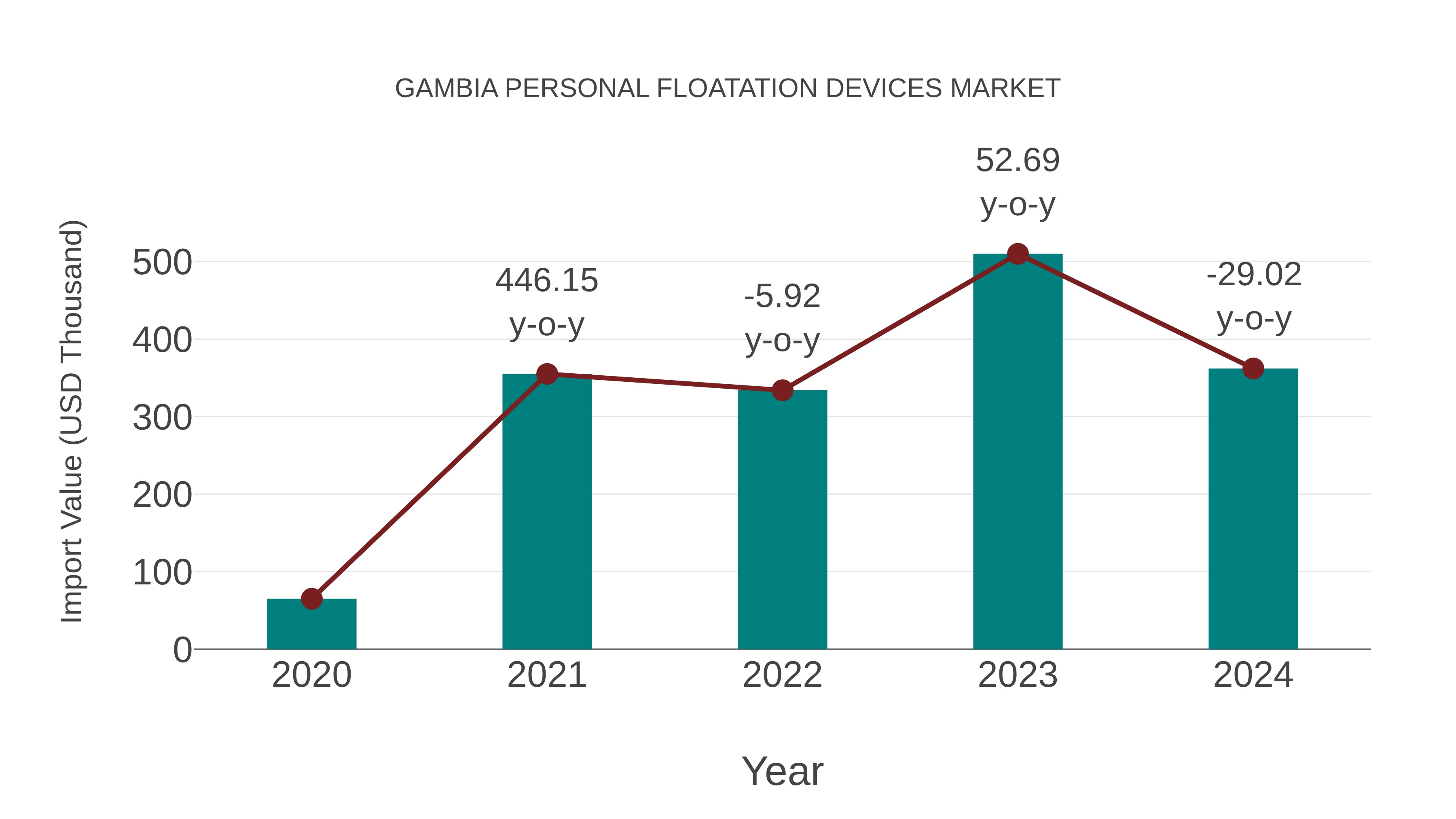  Gambia Personal Floatation Devices Market: Import Trend Analysis