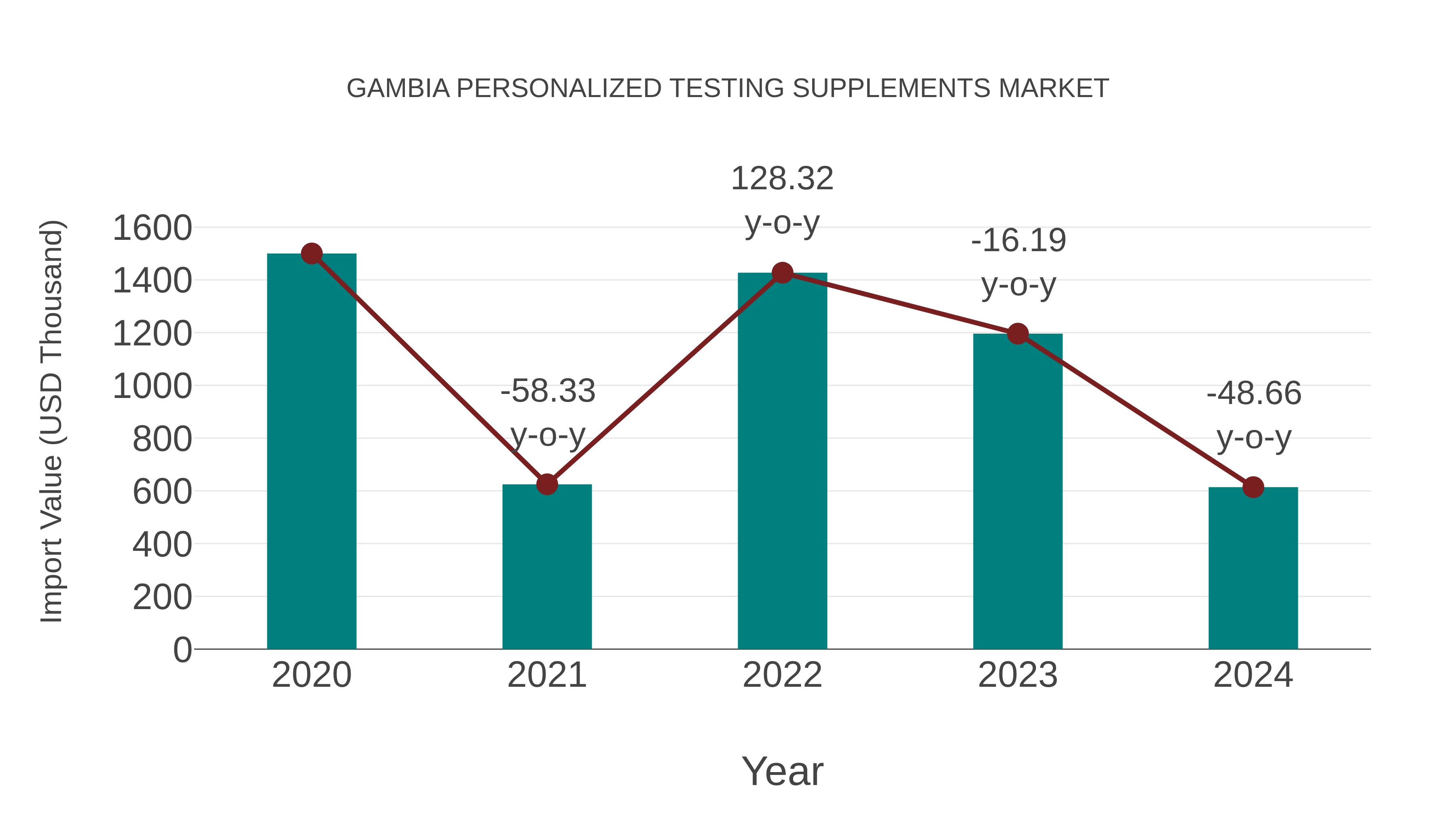  Gambia Personalized Testing Supplements Market: Import Trend Analysis