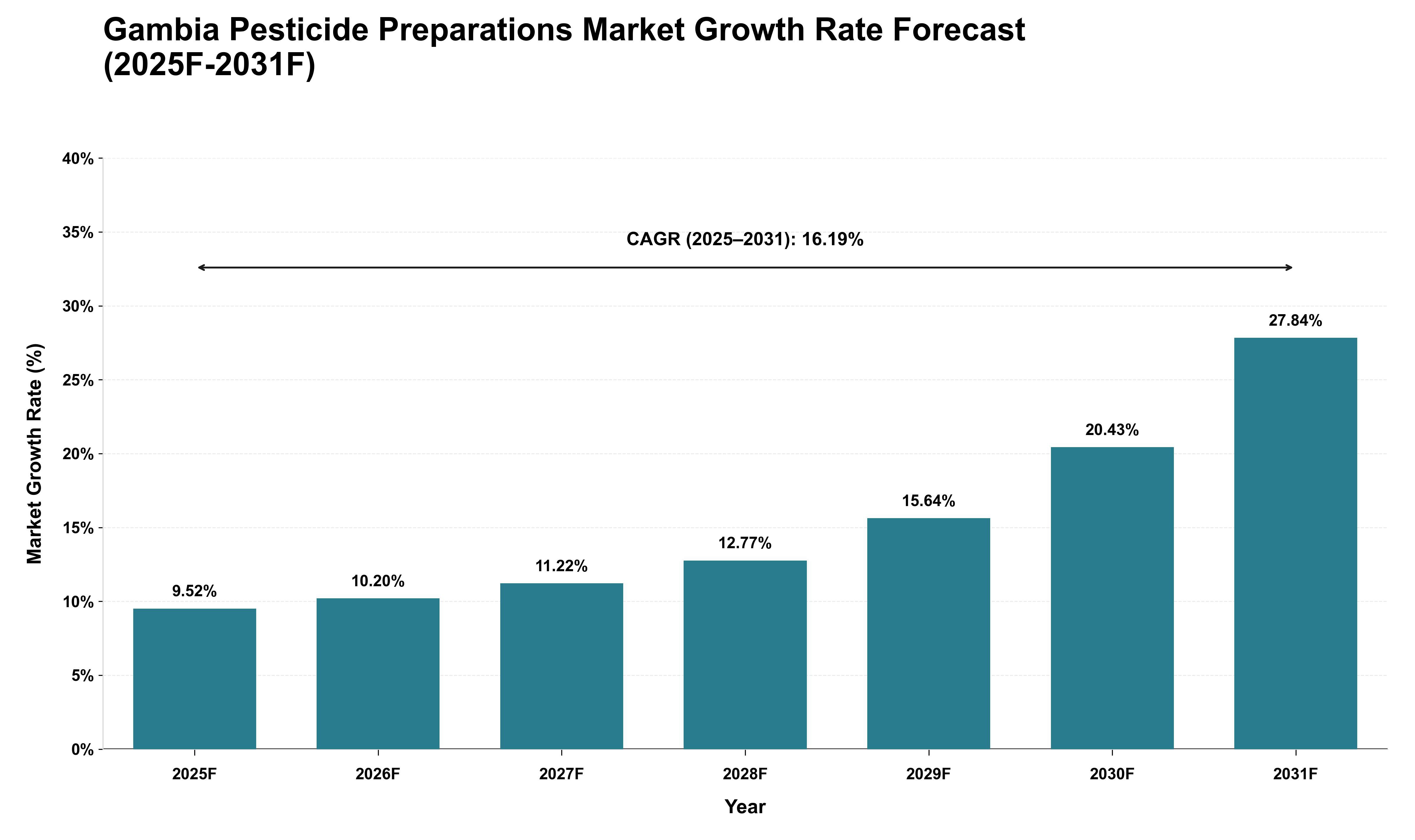 Gambia Pesticide Preparations Market Growth Rate Analysis (2025 - 2031)