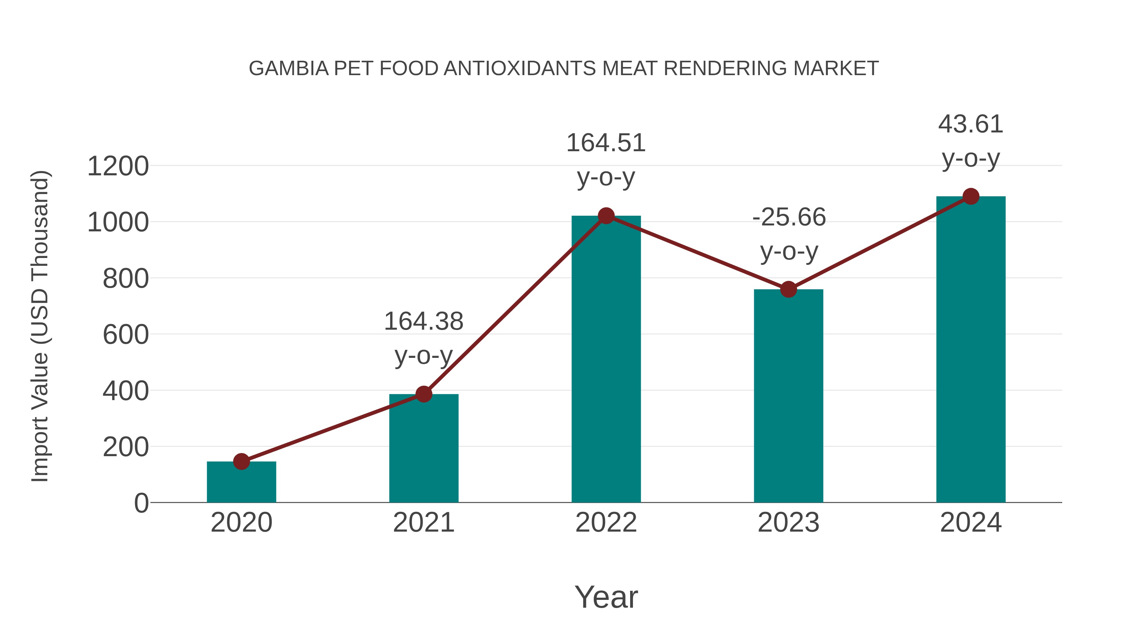 Gambia Pet Food Antioxidants Meat Rendering Market: Import Trend Analysis