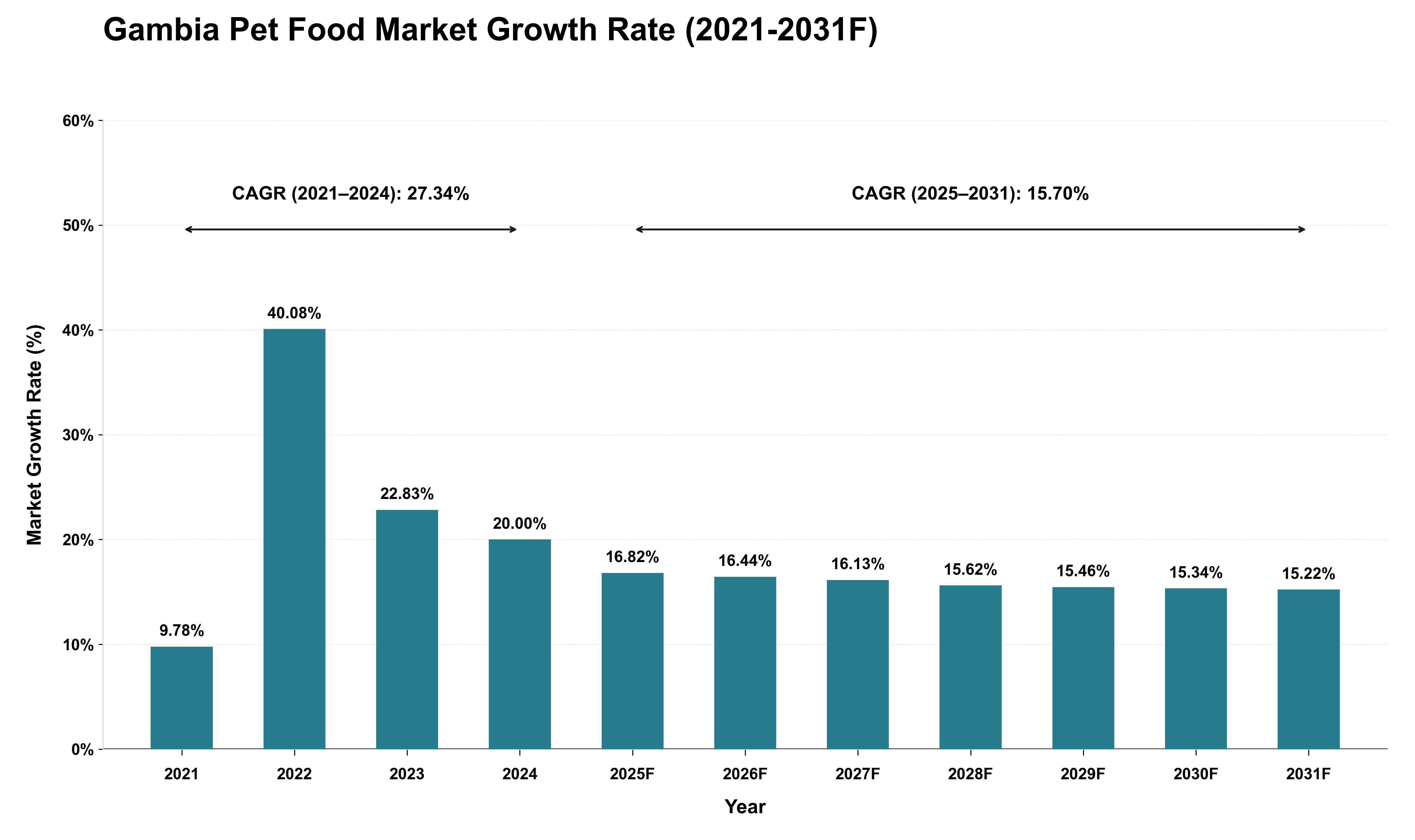 Gambia Pet Food Market Growth Rate Analysis (2021 - 2031)