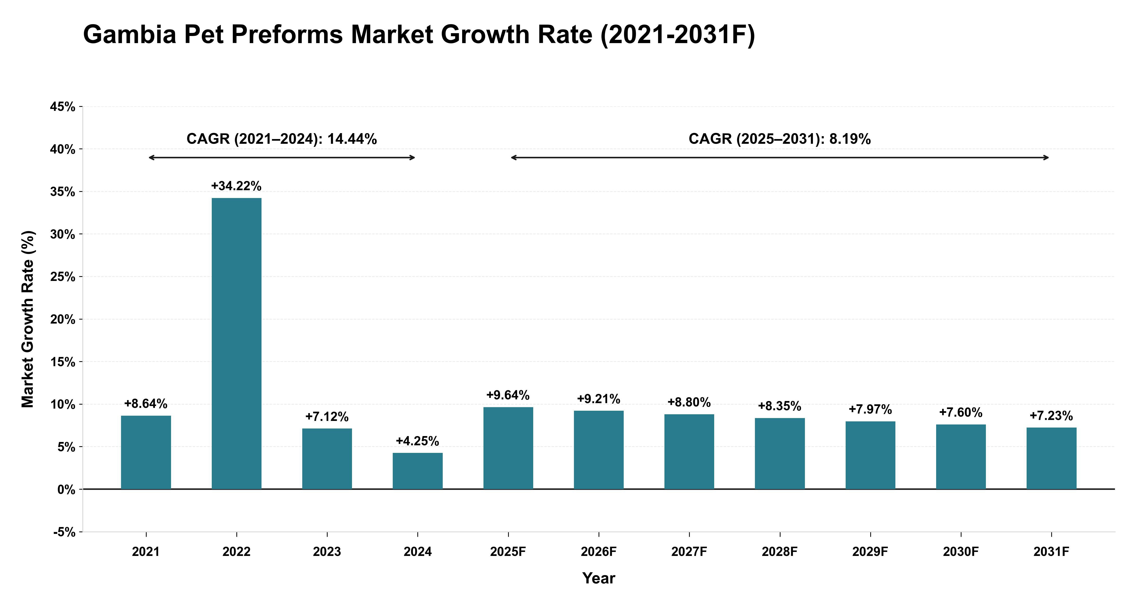 Gambia Pet Preforms Market Year-wise Growth Rate (2021-2031F)