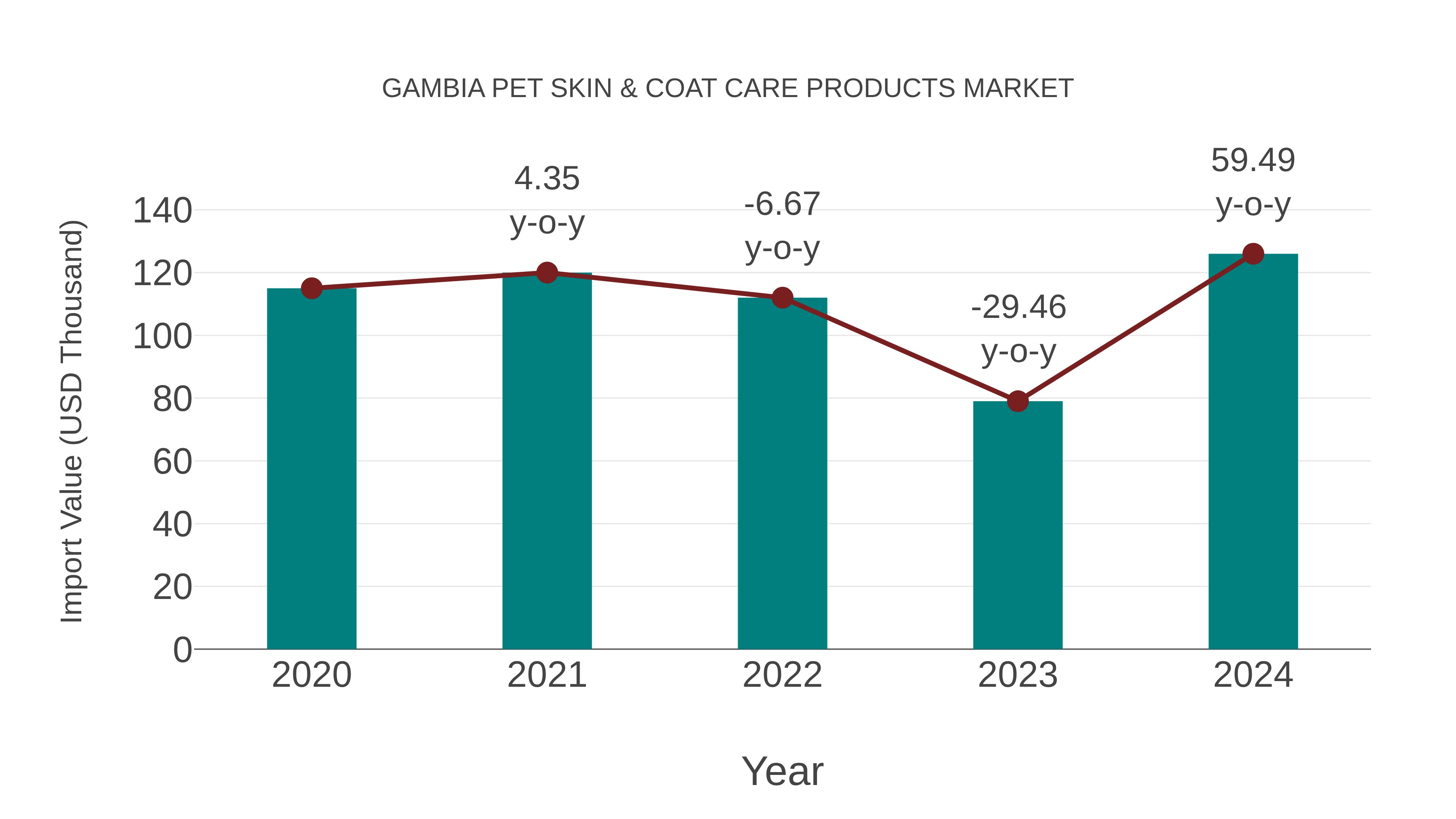 Gambia Pet Skin & Coat Care Products Market: Import Trend Analysis