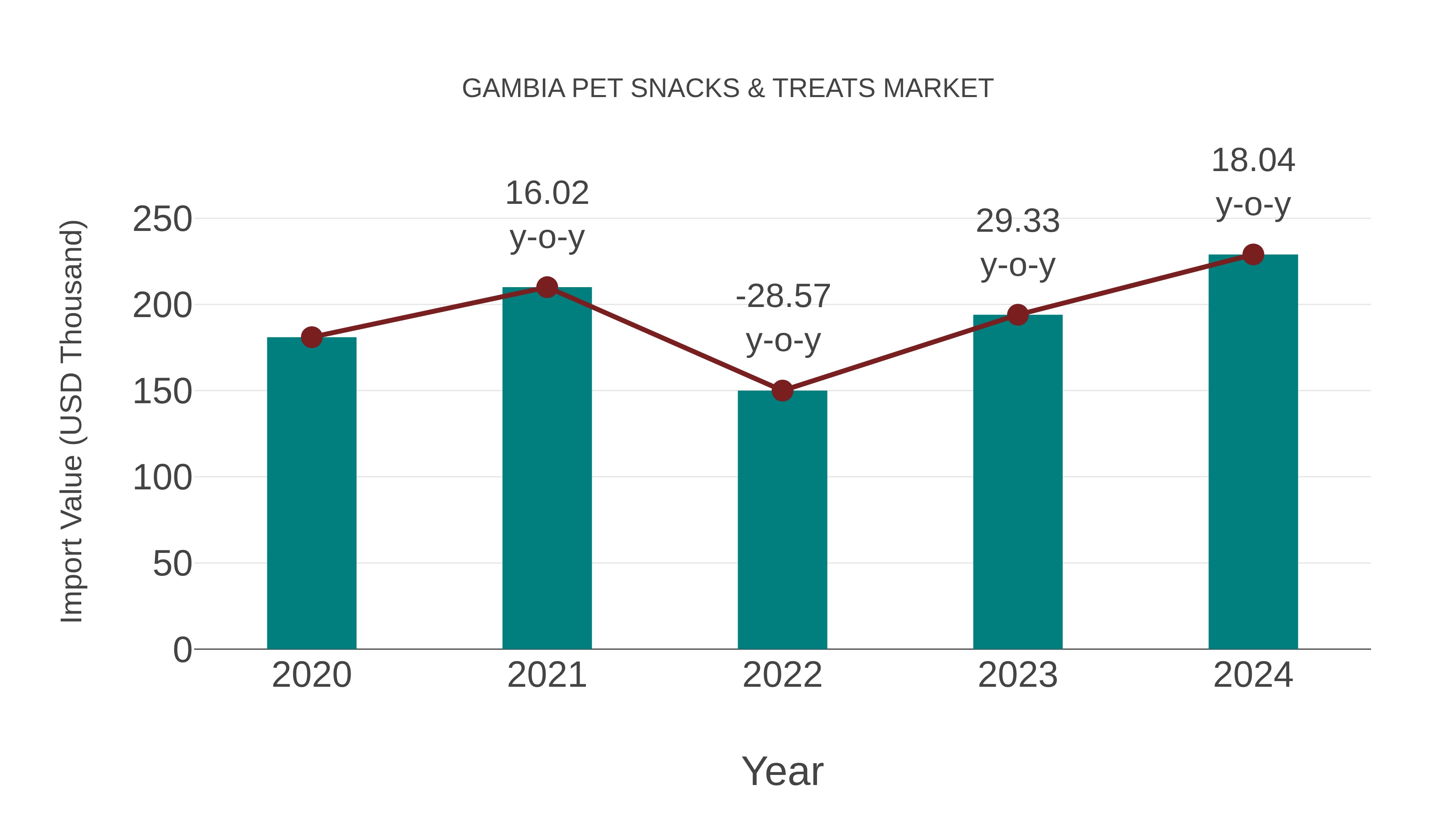  Gambia Pet Snacks & Treats Market: Import Trend Analysis