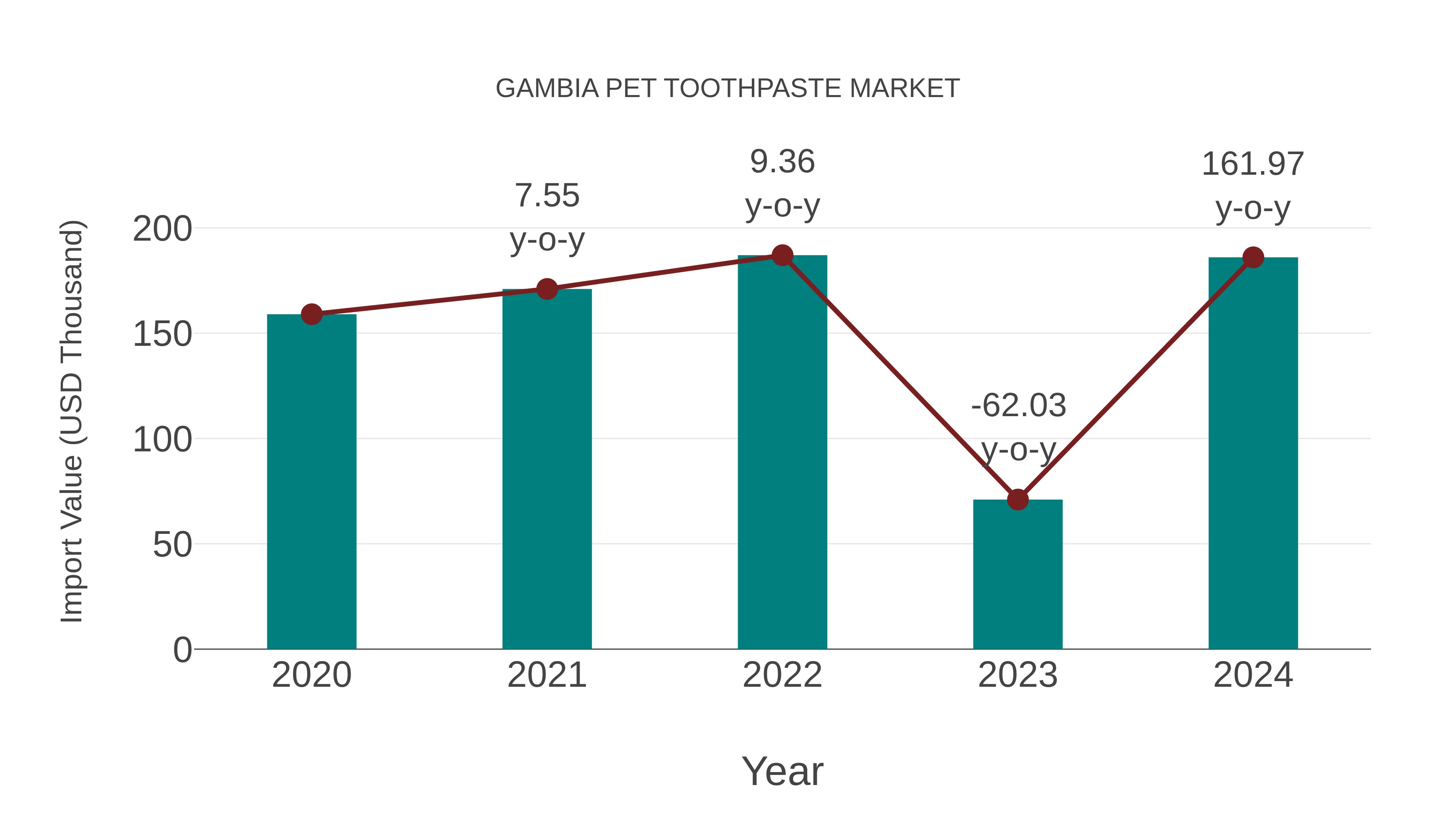 Gambia Pet Toothpaste Market: Import Trend Analysis