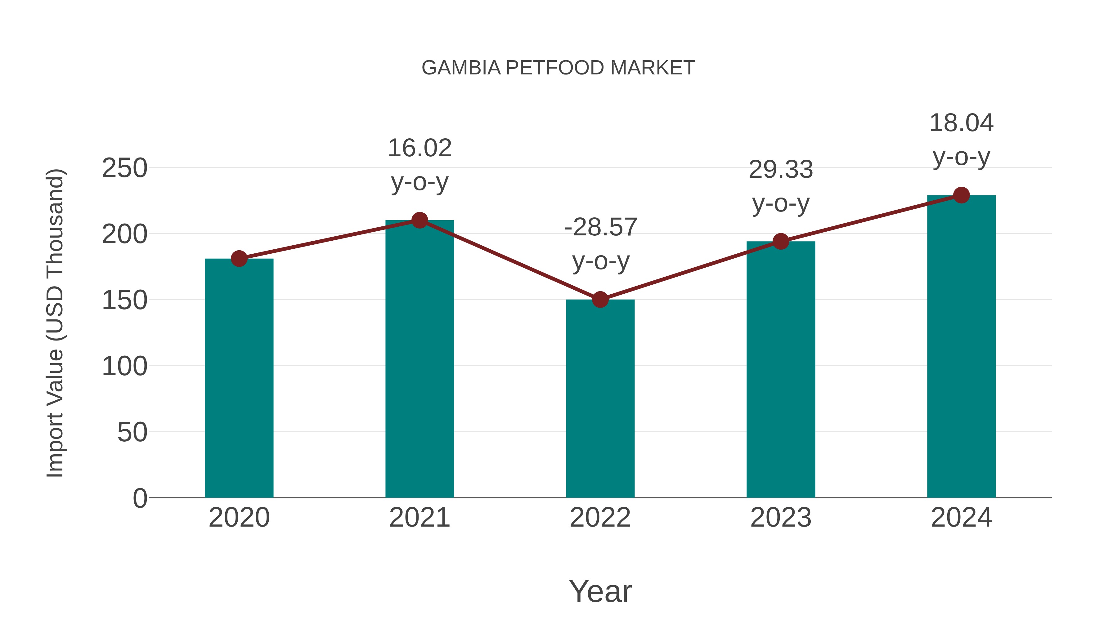  Gambia Petfood Market: Import Trend Analysis