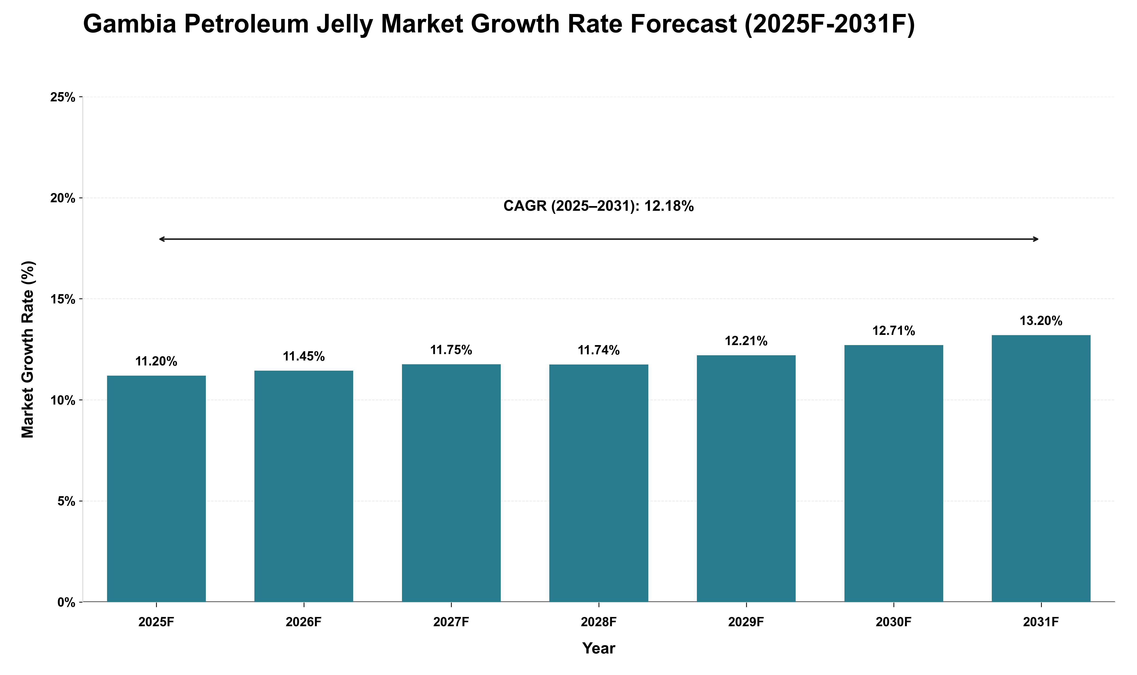 Gambia Petroleum Jelly Market Growth Rate Analysis (2025 - 2031)