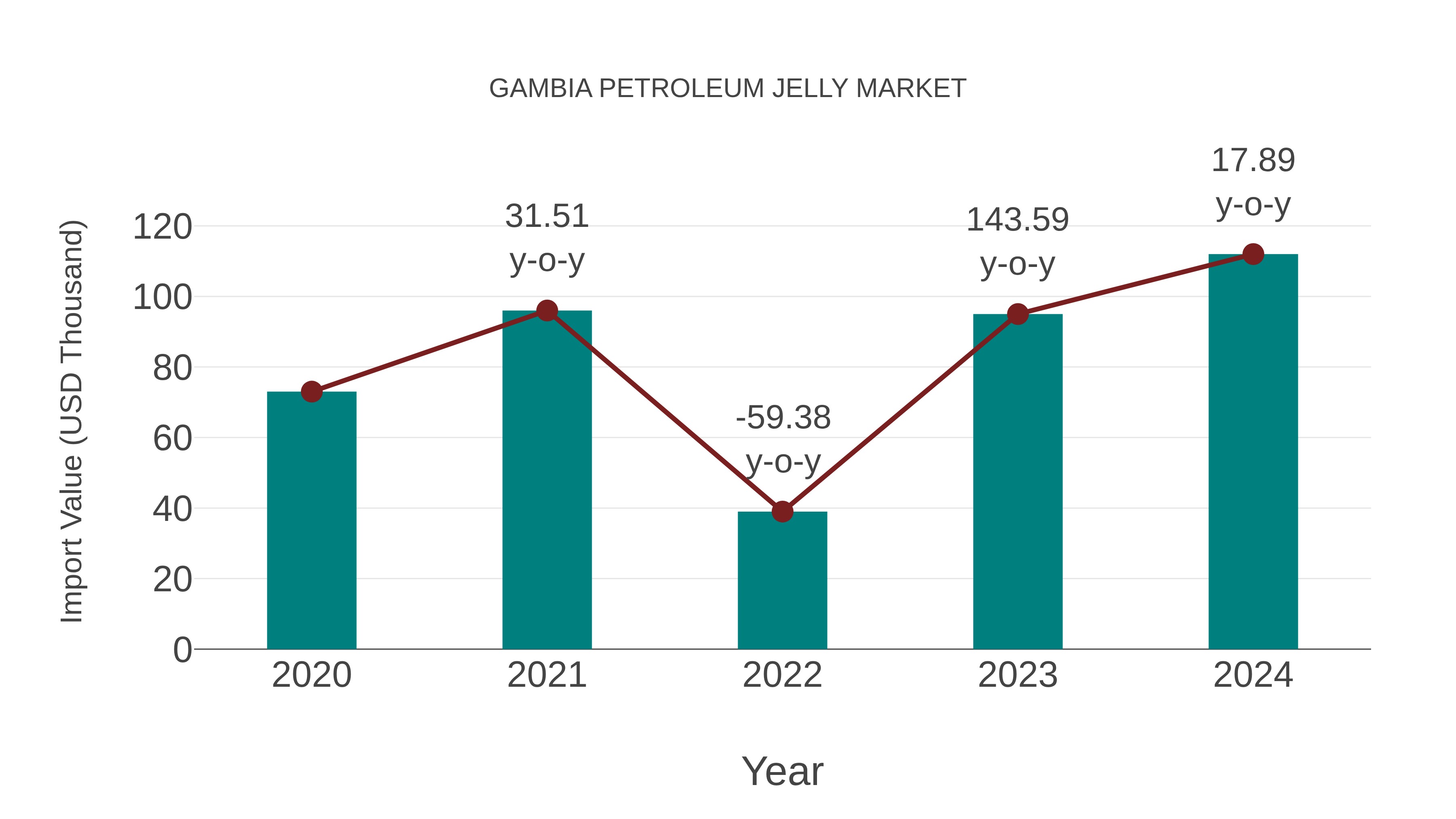  Gambia Petroleum Jelly Market: Import Trend Analysis