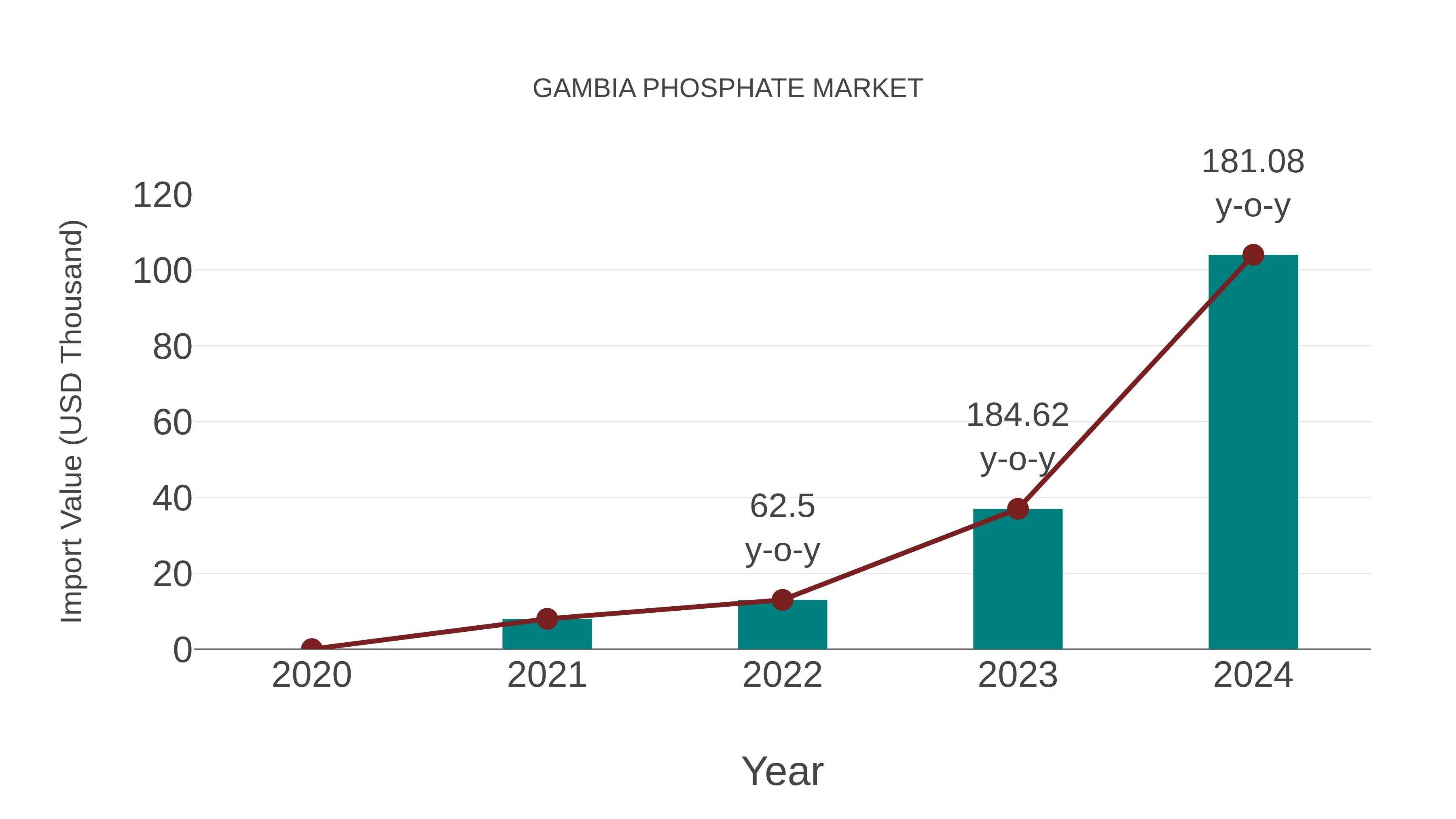  Gambia Phosphate Market: Import Trend Analysis