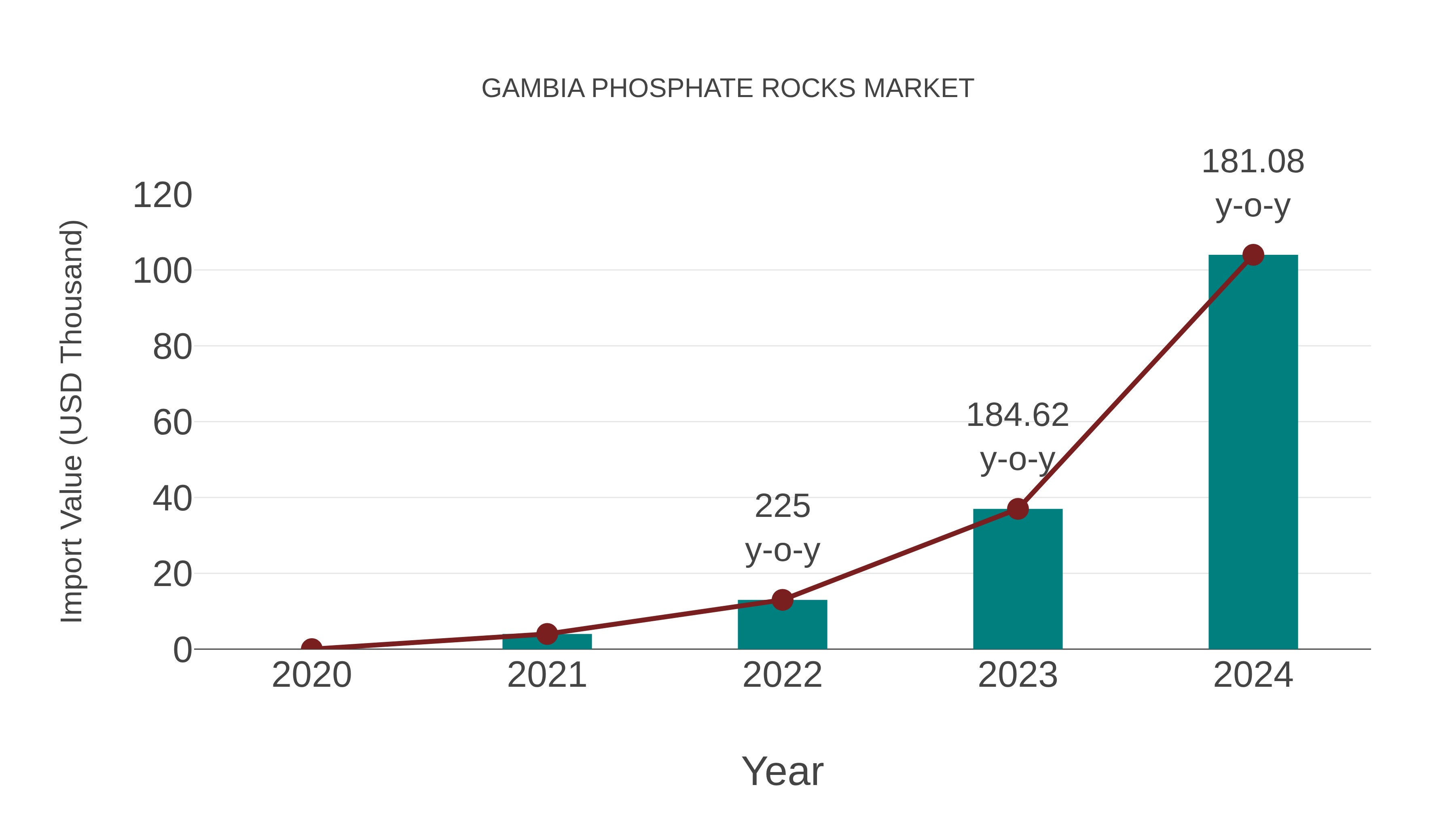  Gambia Phosphate Rocks Market: Import Trend Analysis