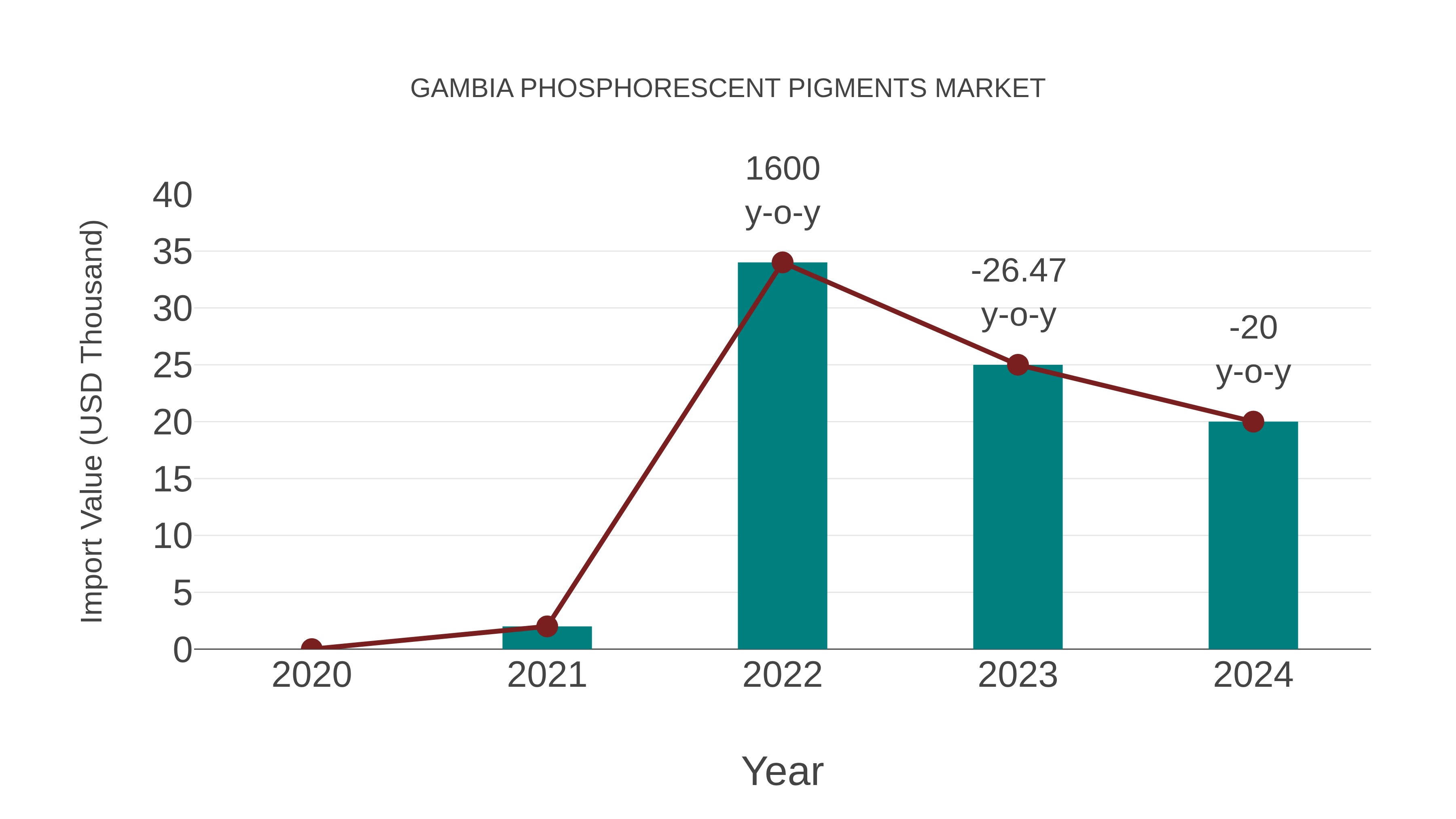  Gambia Phosphorescent Pigments Market: Import Trend Analysis