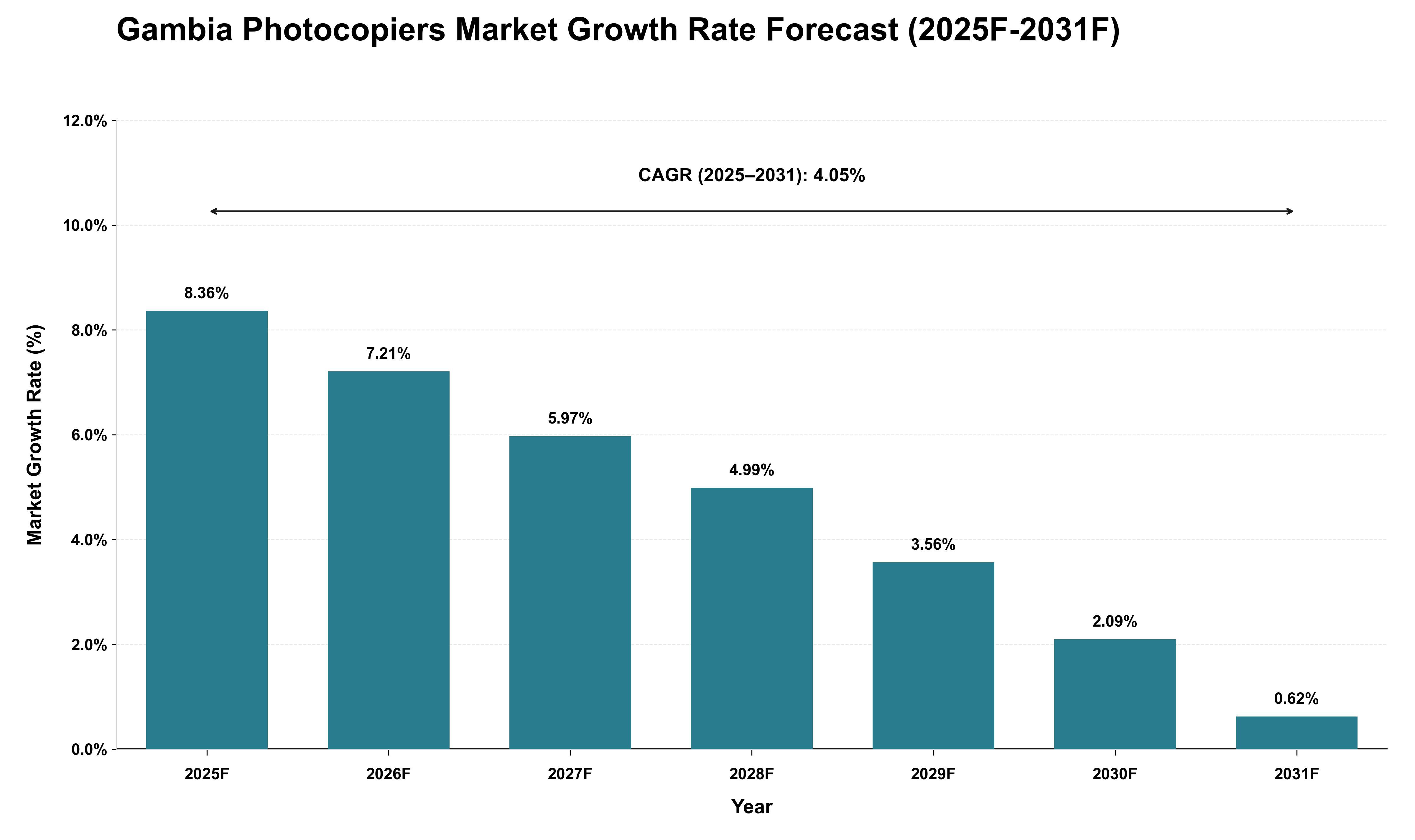 Gambia Photocopiers Market Growth Rate Analysis (2025 - 2031)