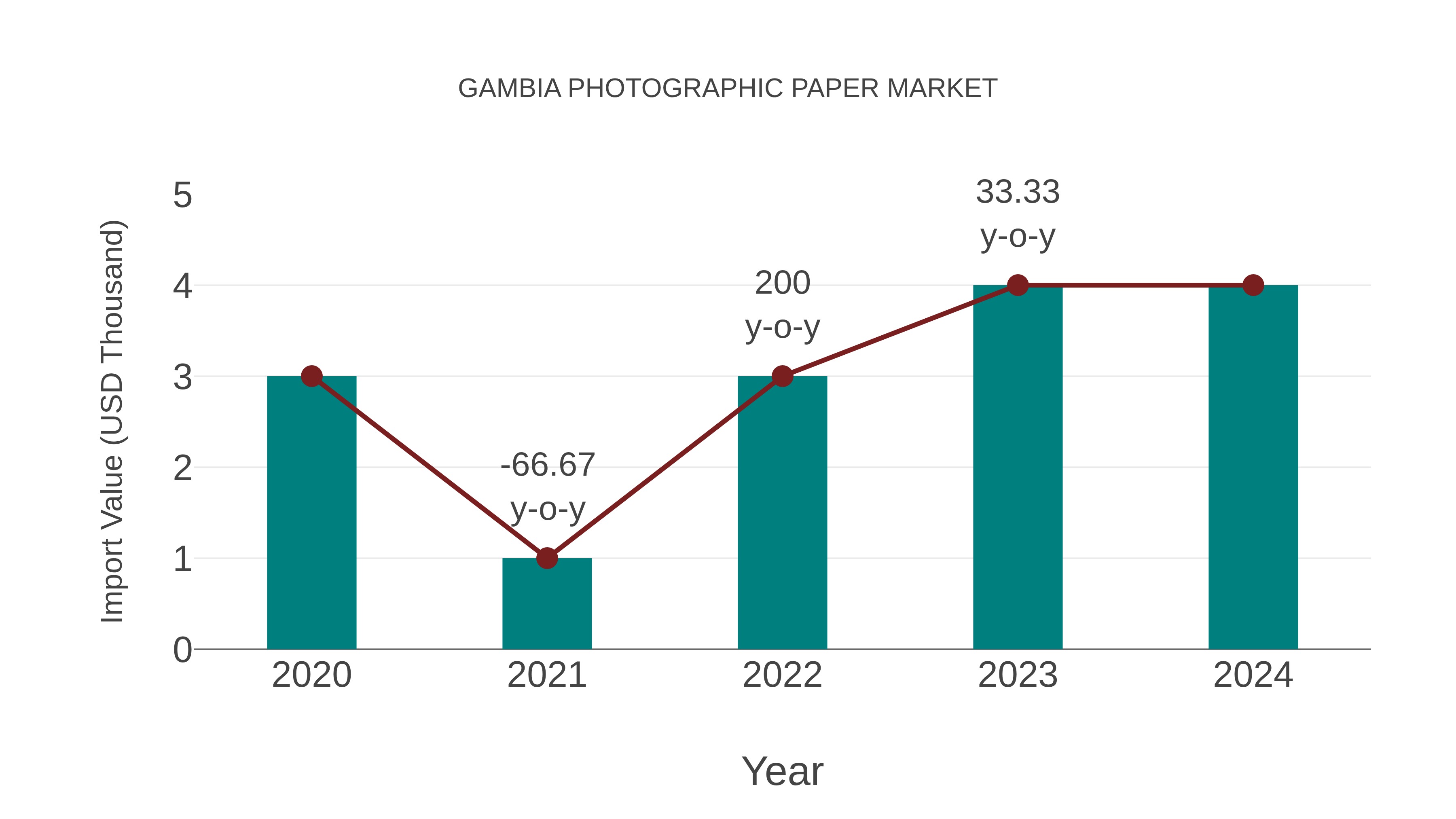 Gambia Photographic Paper Market: Import Trend Analysis