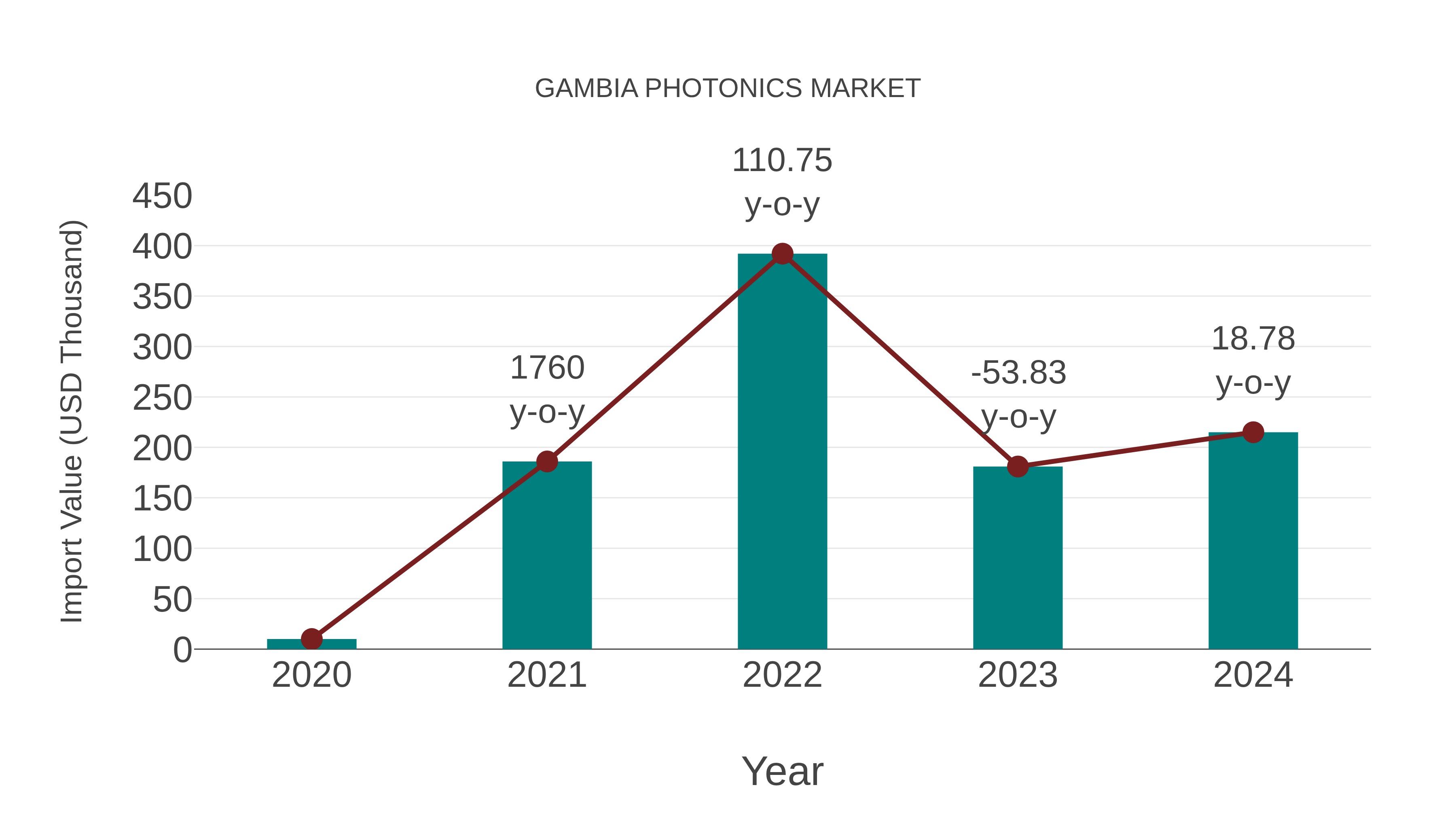  Gambia Photonics Market: Import Trend Analysis