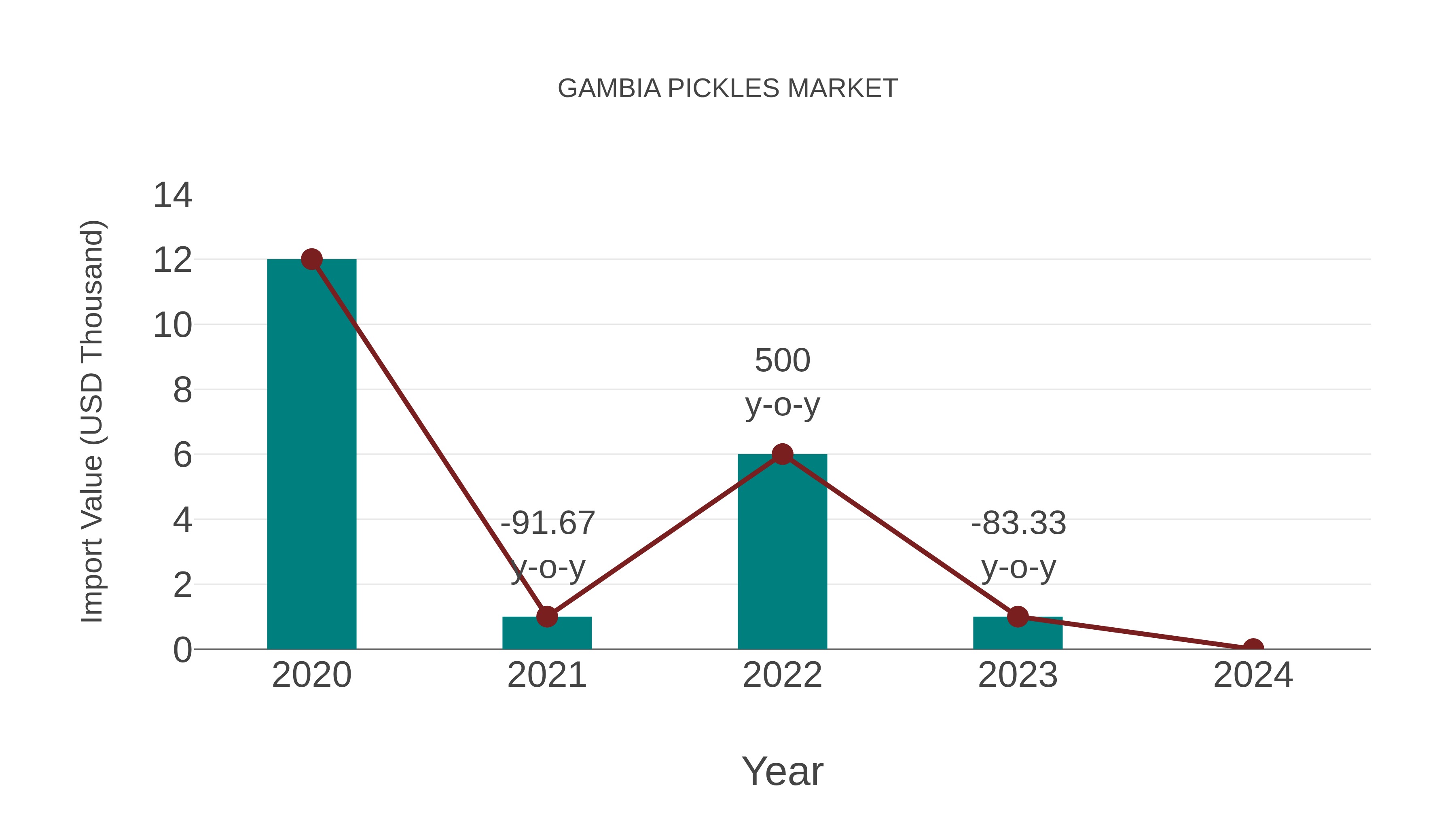  Gambia Pickles Market: Import Trend Analysis