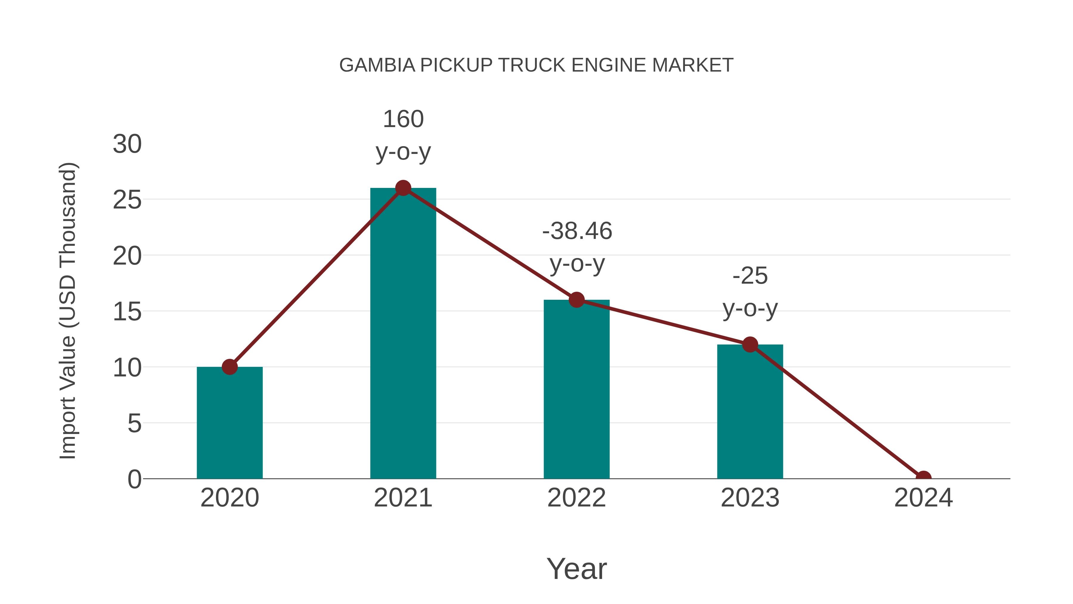  Gambia Pickup Truck Engine Market: Import Trend Analysis