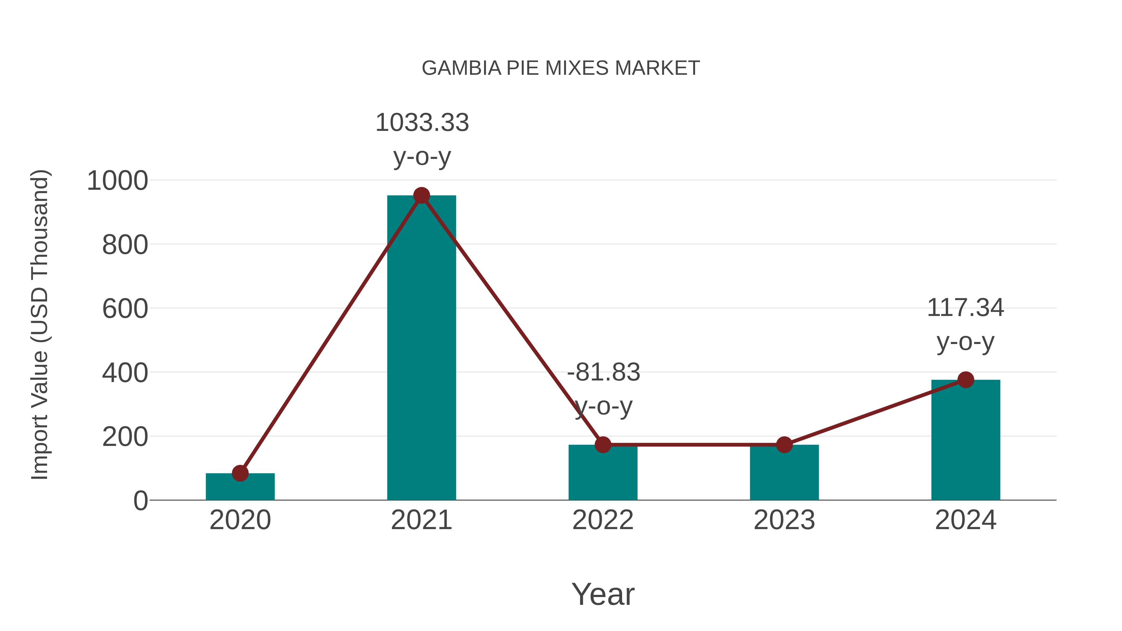  Gambia Pie Mixes Market: Import Trend Analysis