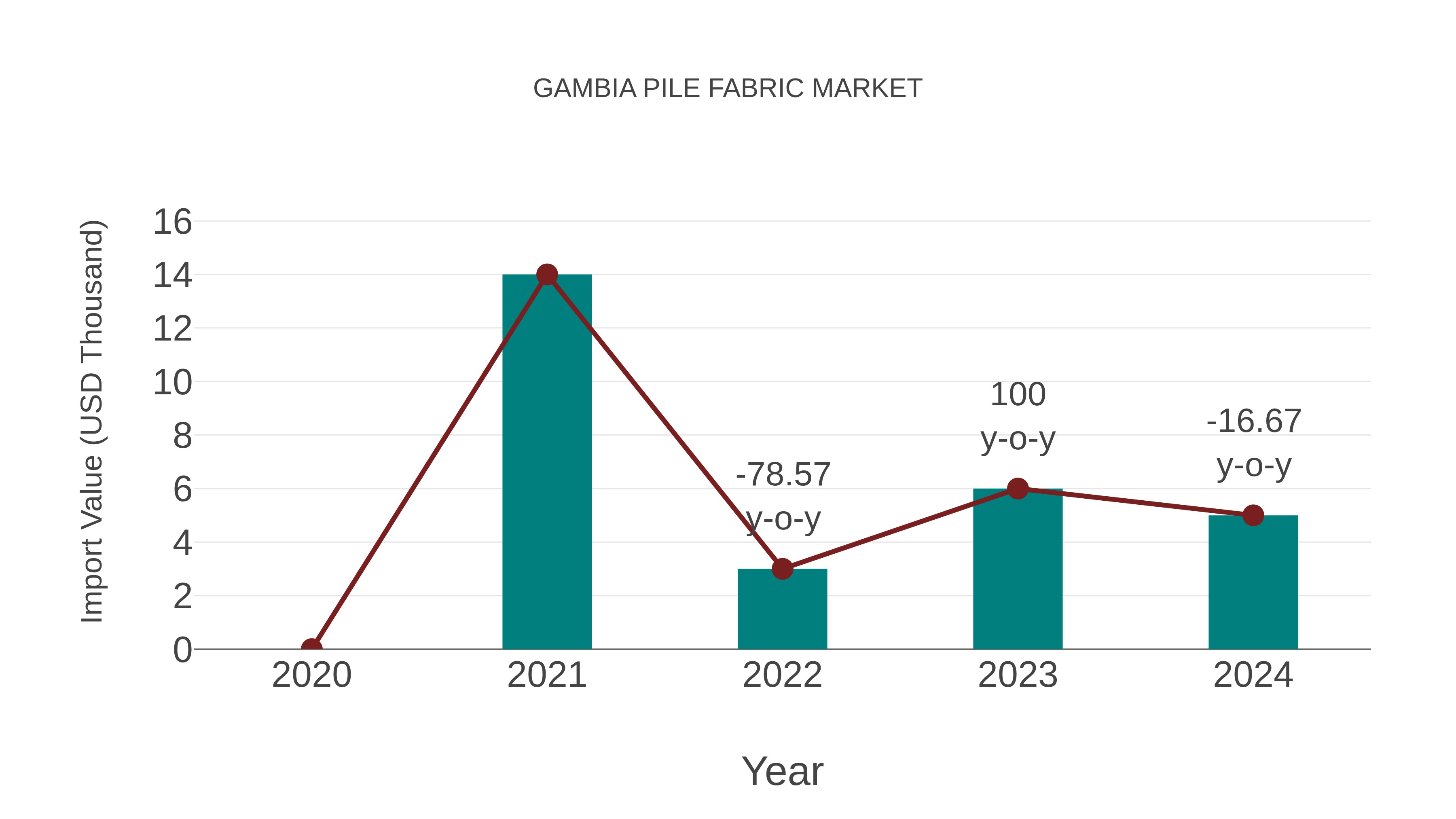  Gambia Pile Fabric Market: Import Trend Analysis