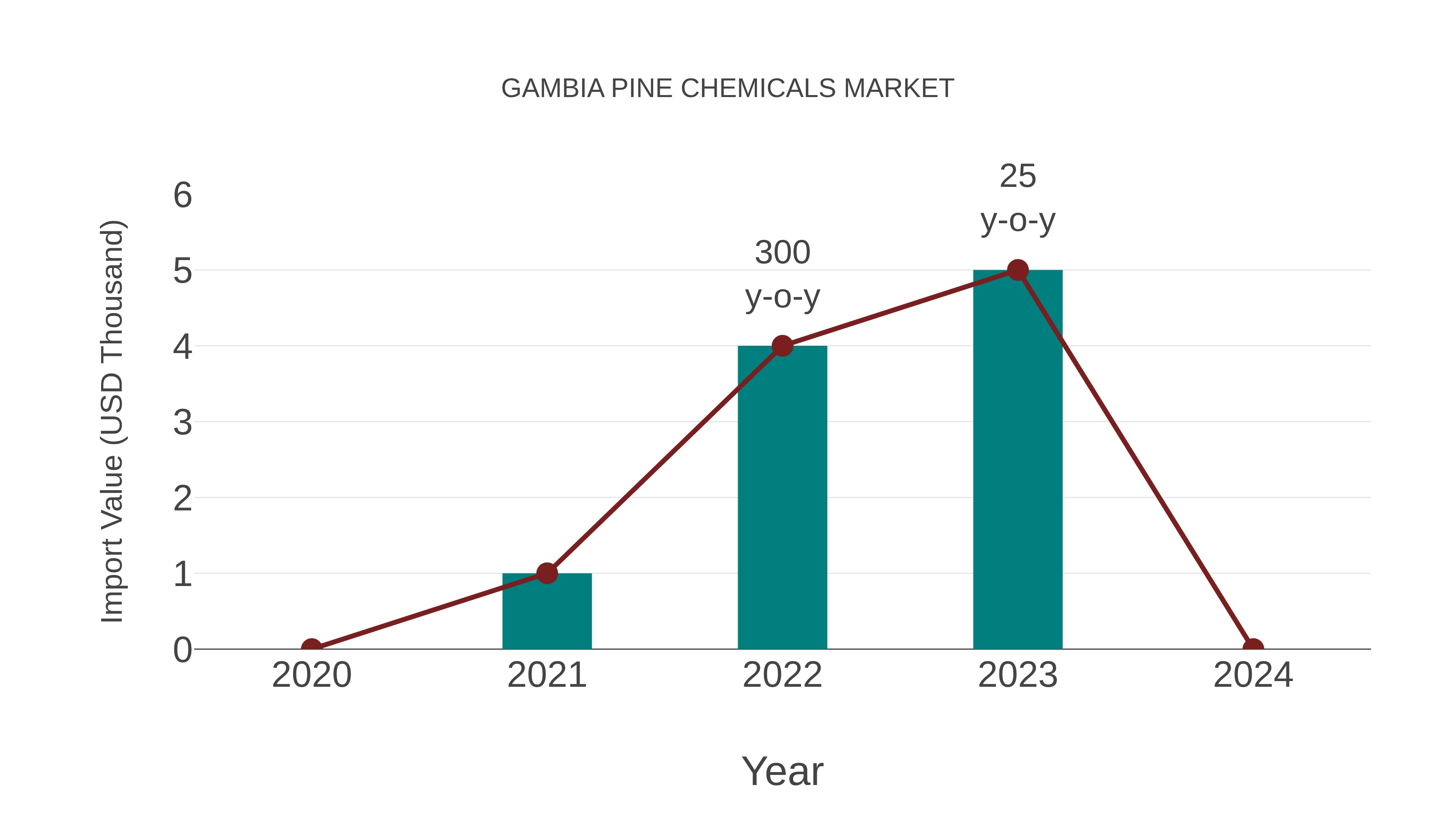  Gambia Pine Chemicals Market: Import Trend Analysis