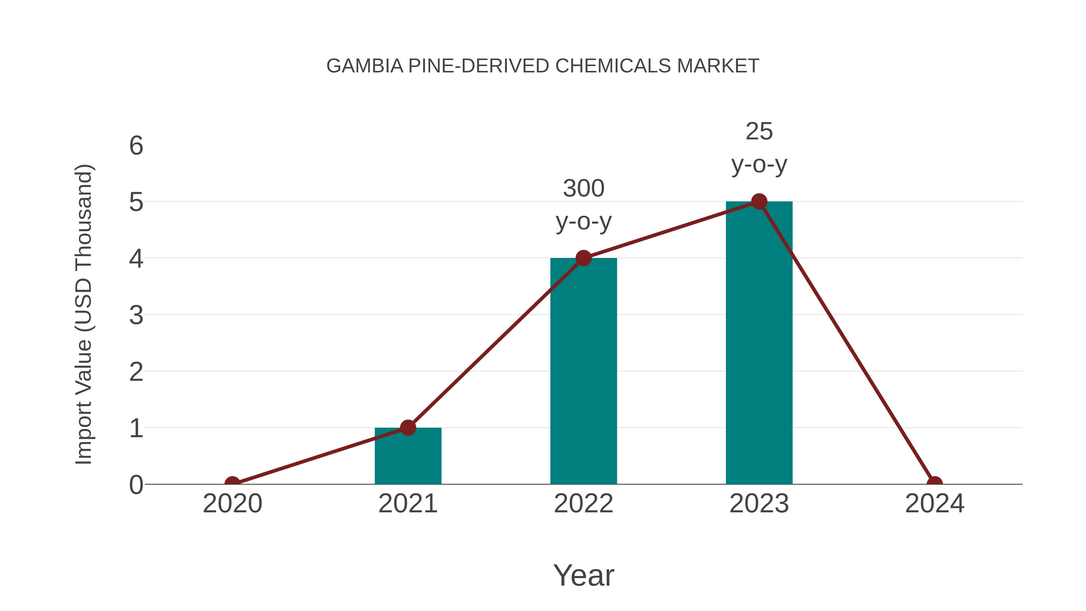  Gambia Pine-derived Chemicals Market: Import Trend Analysis