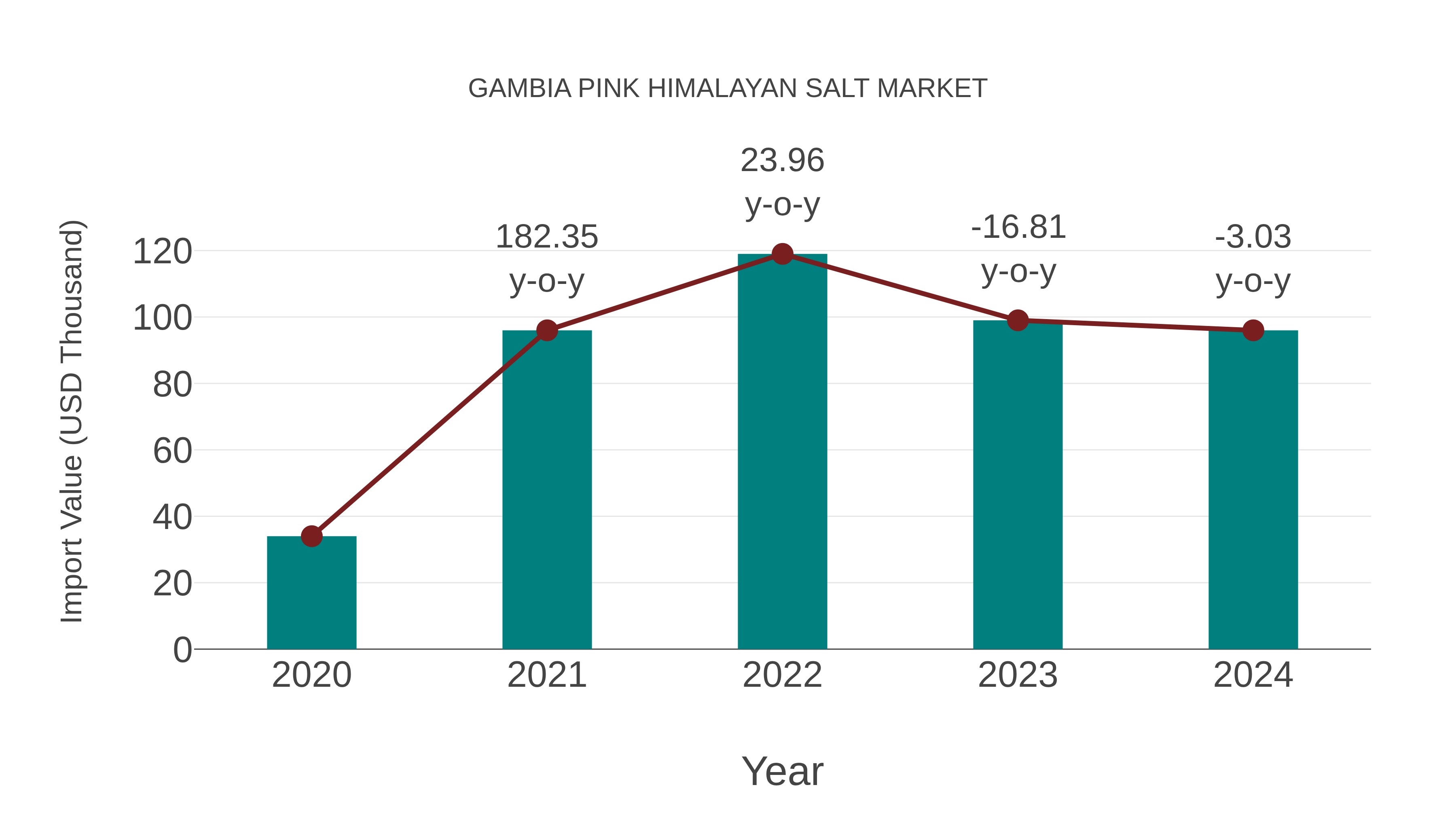  Gambia Pink Himalayan Salt Market: Import Trend Analysis