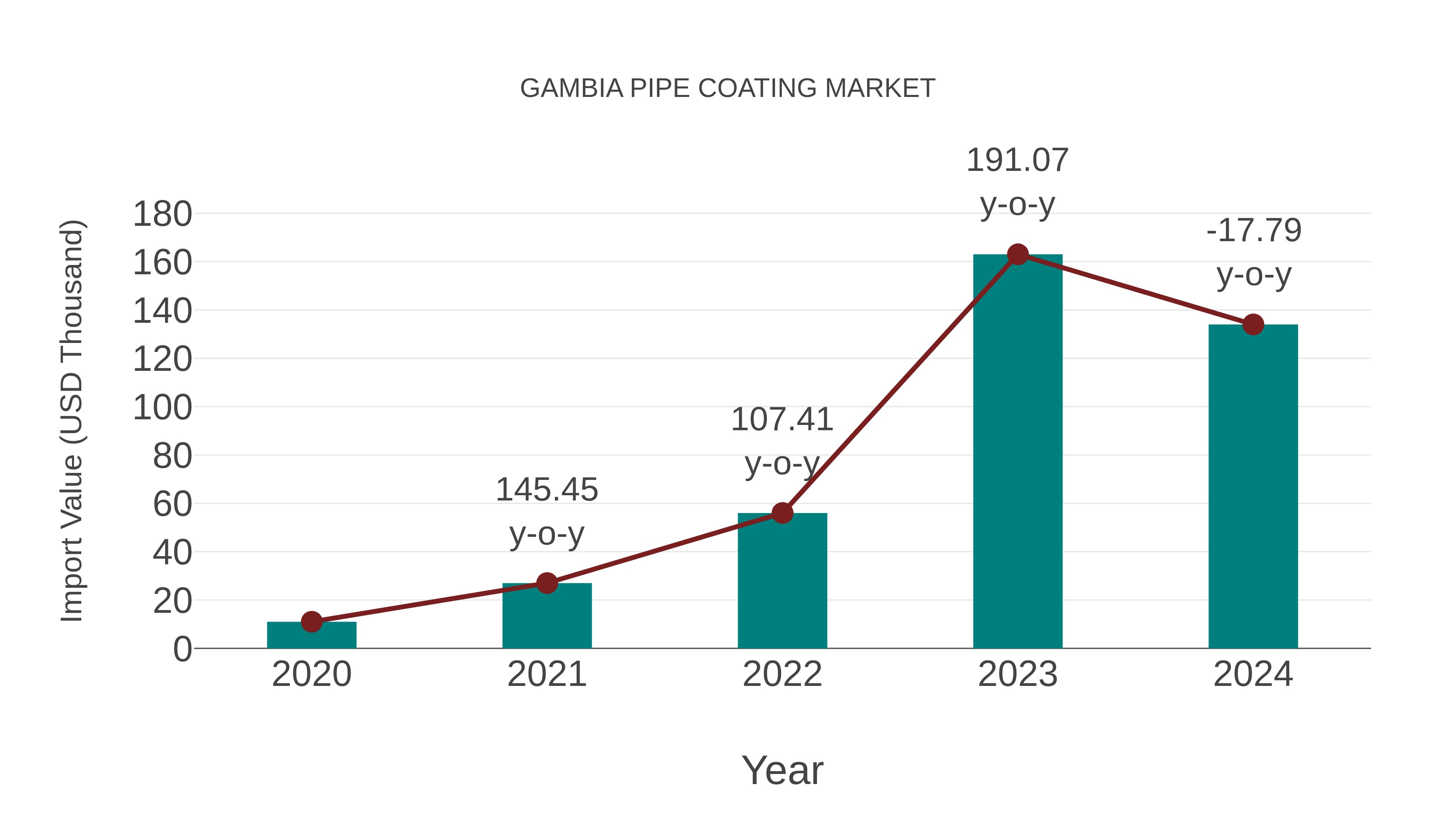  Gambia Pipe Coating Market: Import Trend Analysis