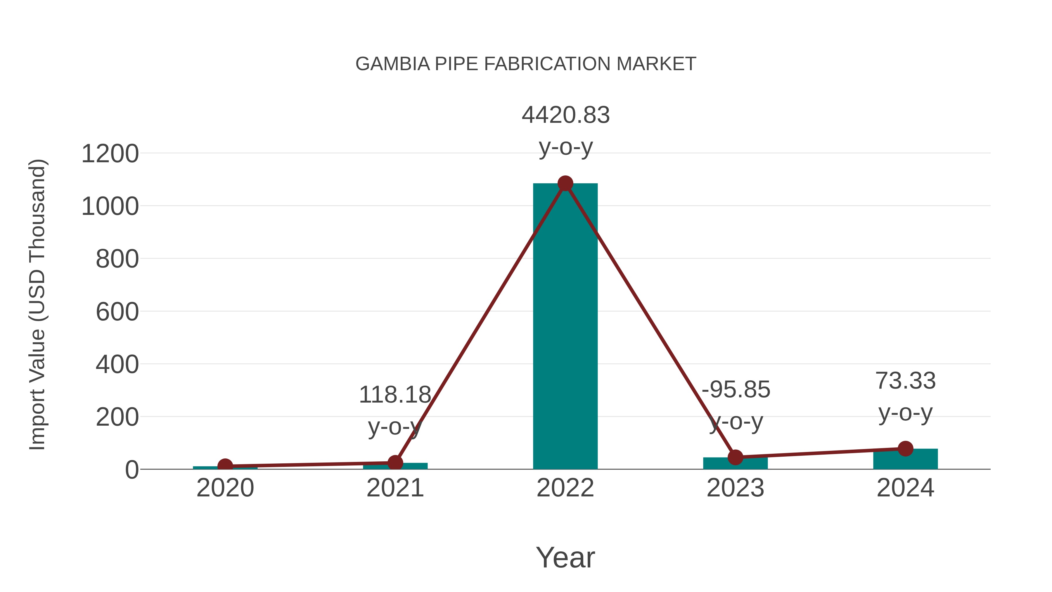  Gambia Pipe Fabrication Market: Import Trend Analysis