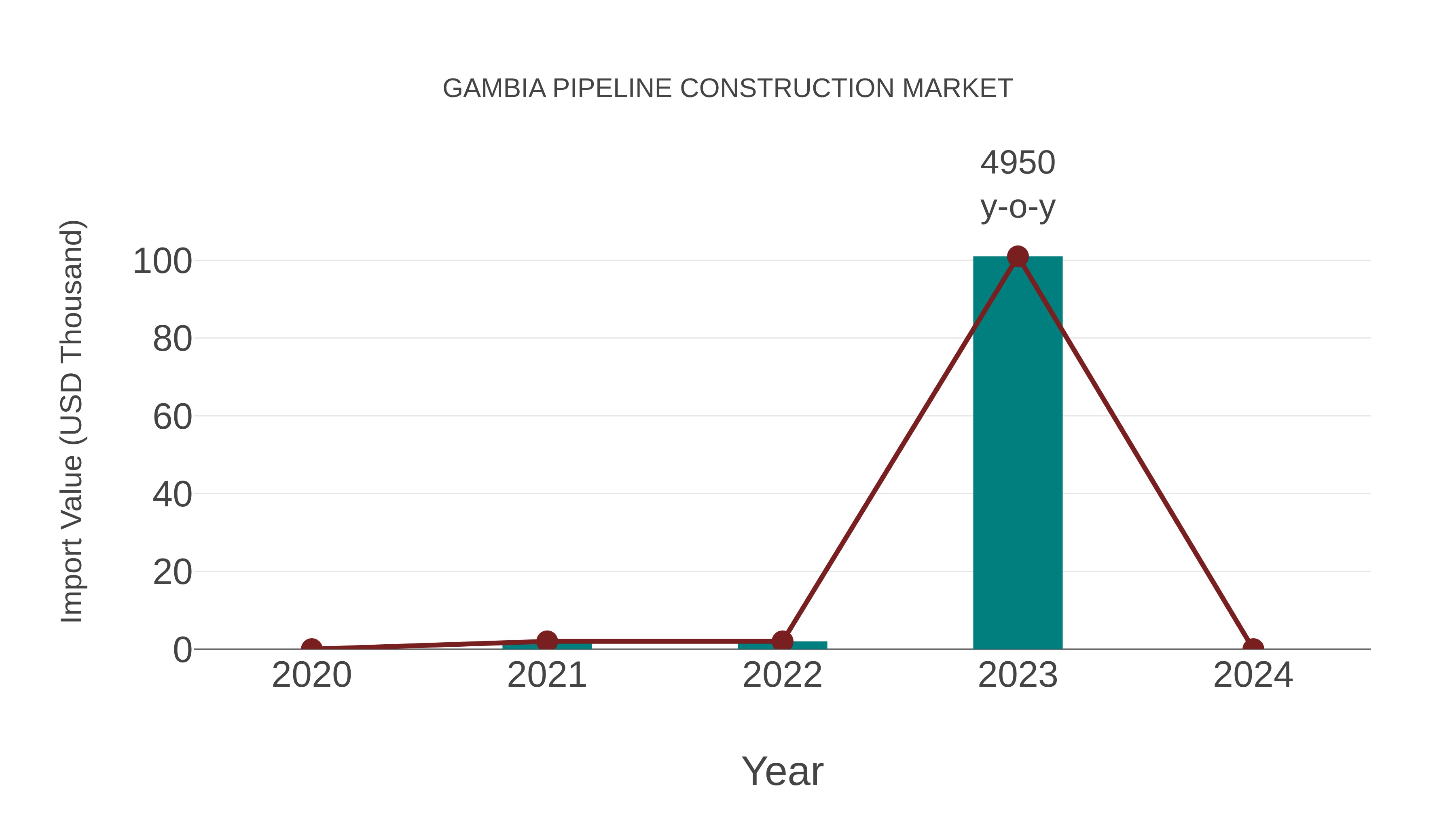  Gambia Pipeline Construction Market: Import Trend Analysis