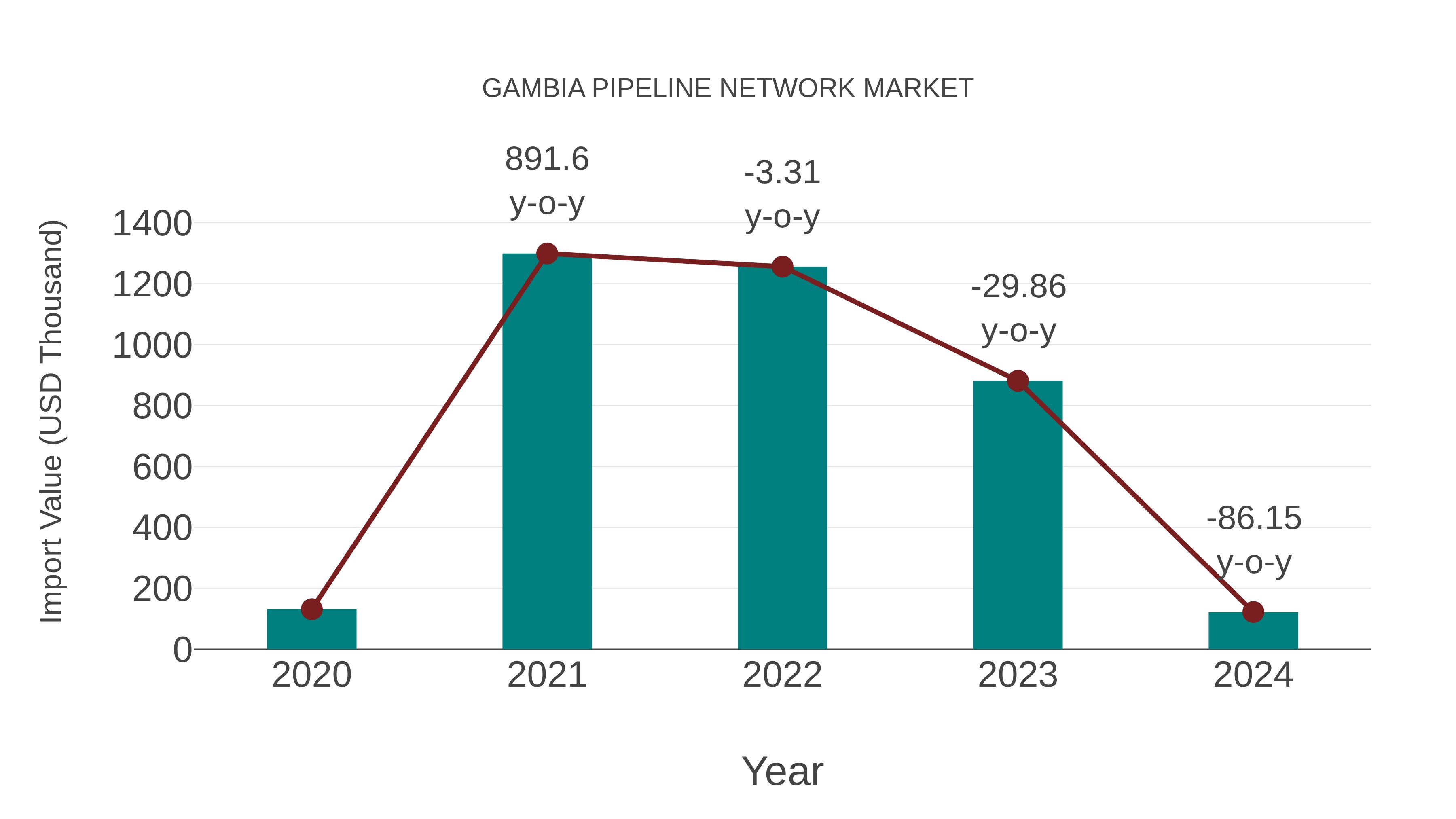  Gambia Pipeline Network Market: Import Trend Analysis