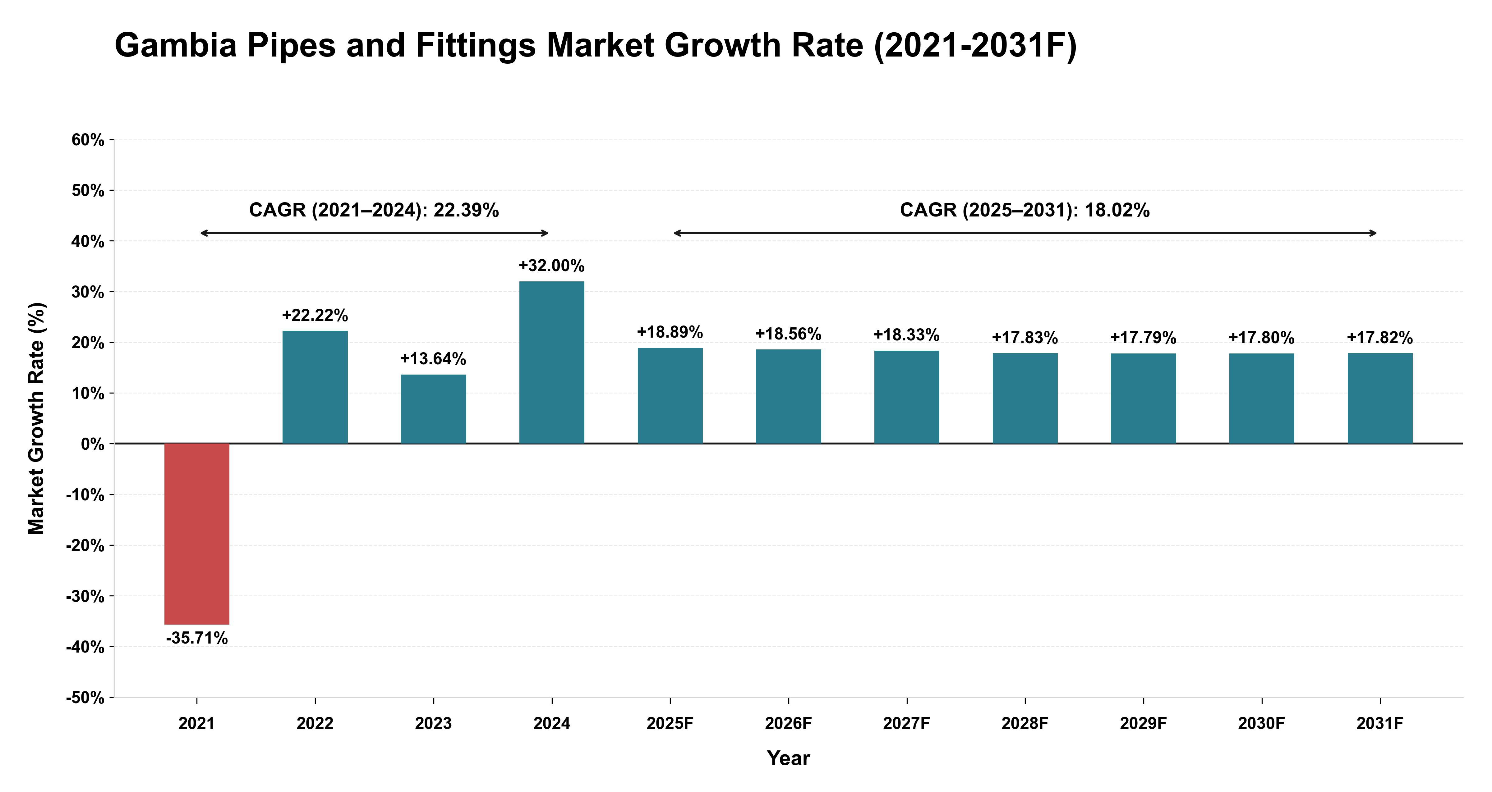 Gambia Pipes and Fittings Market Year-wise Growth Rate (2021-2031F)