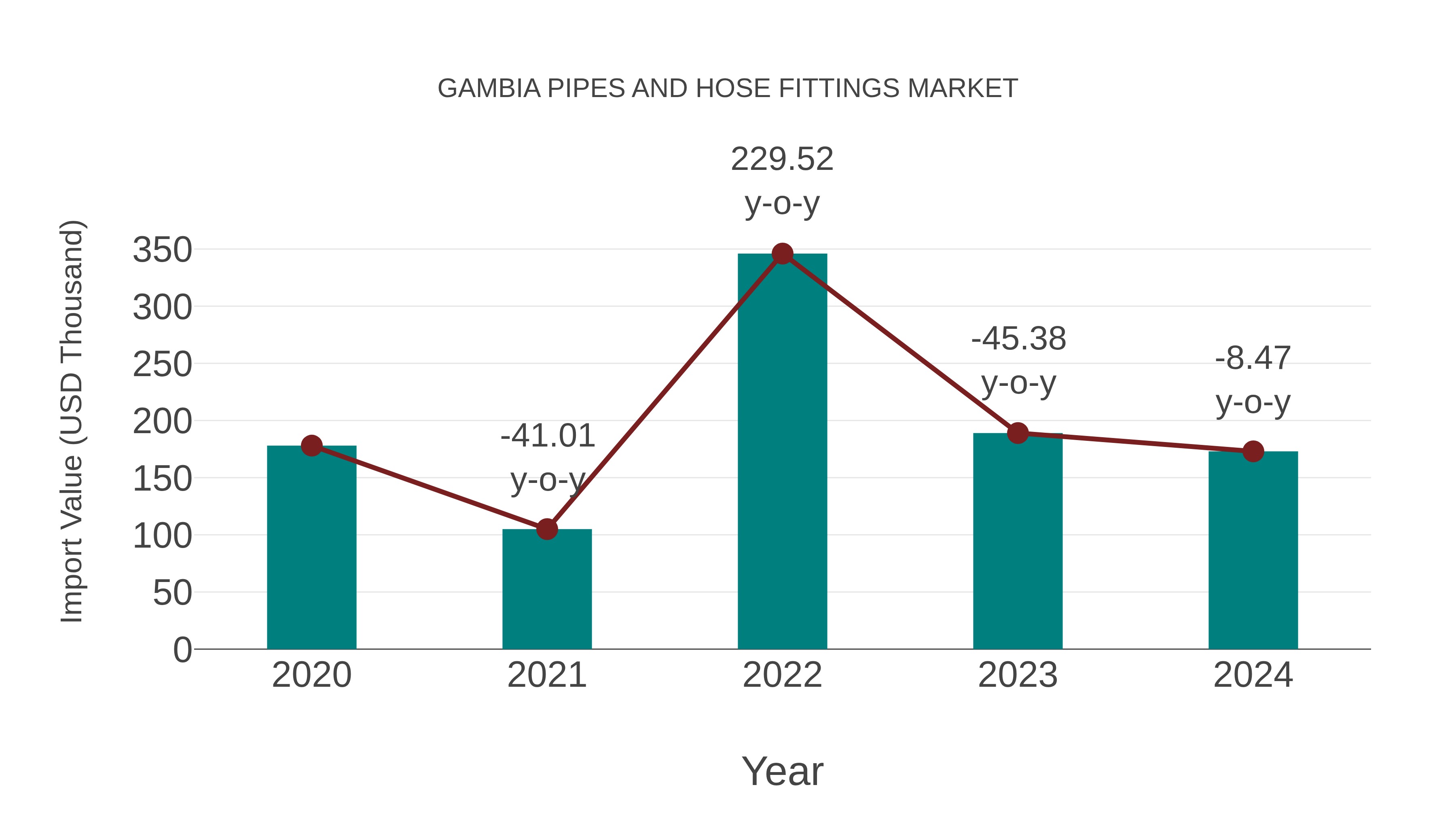 Gambia Pipes and Hose Fittings Market: Import Trend Analysis