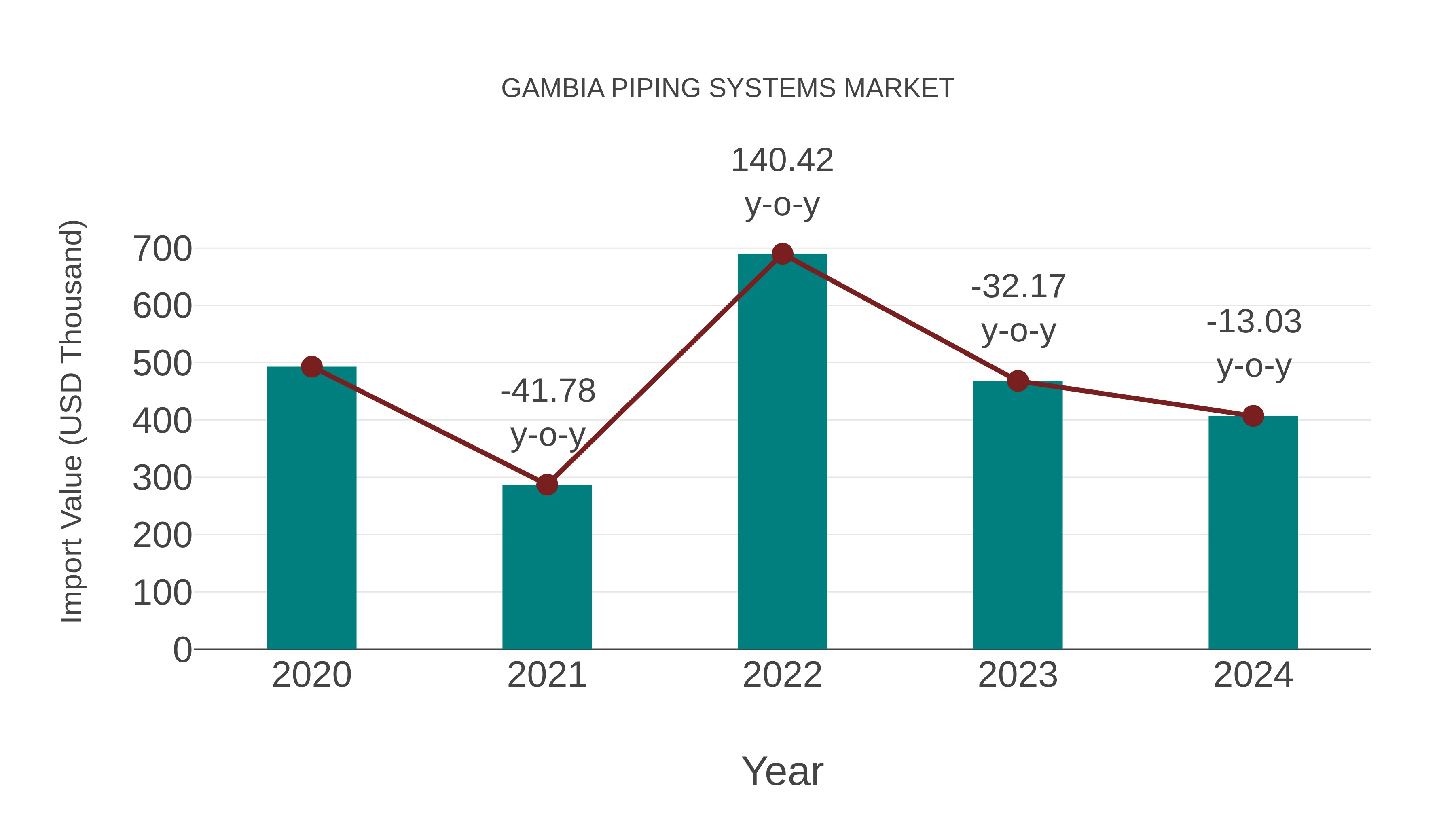  Gambia Piping Systems Market: Import Trend Analysis